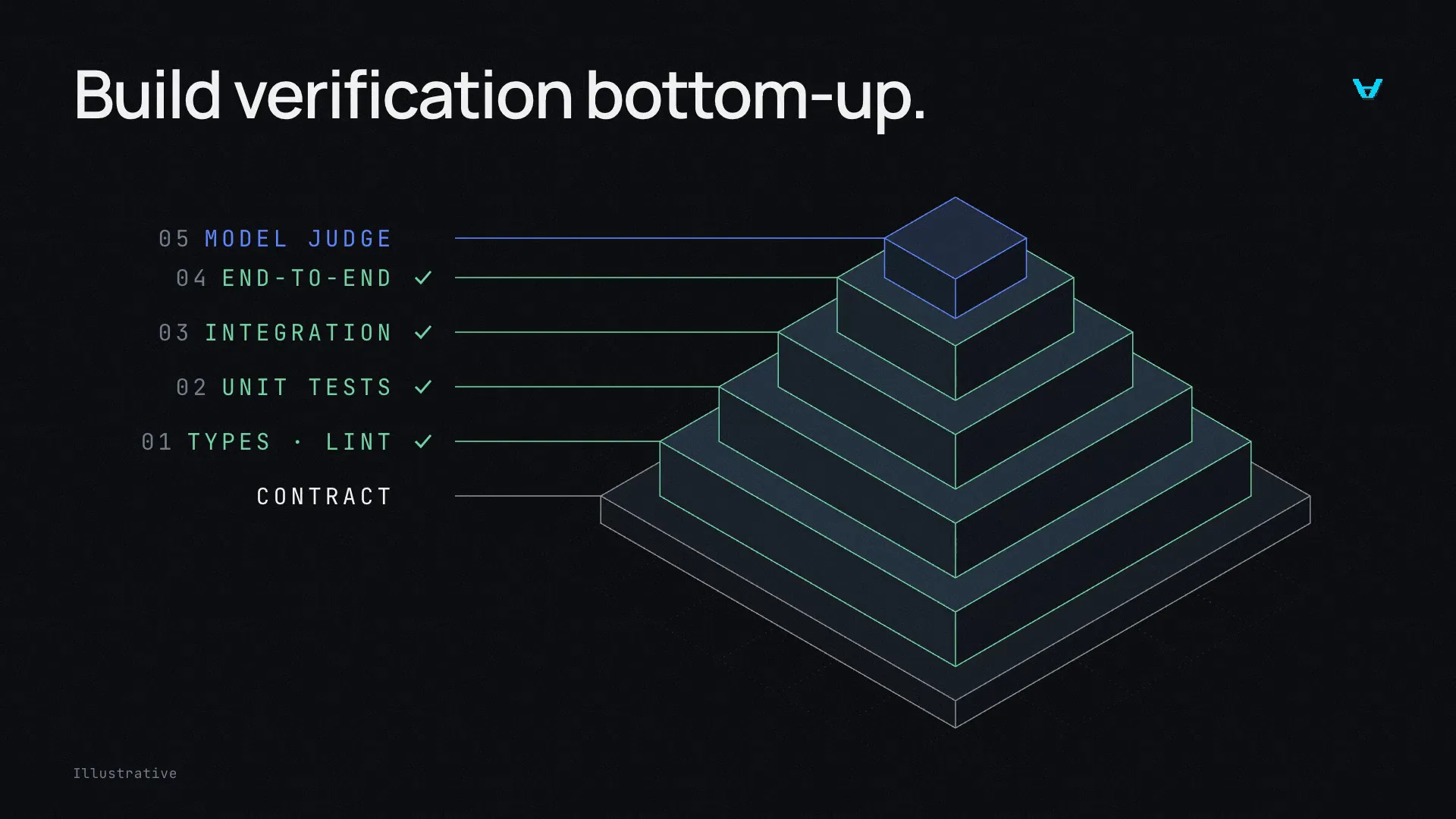 Agents Write the Code. Your System Has to Prove It.
