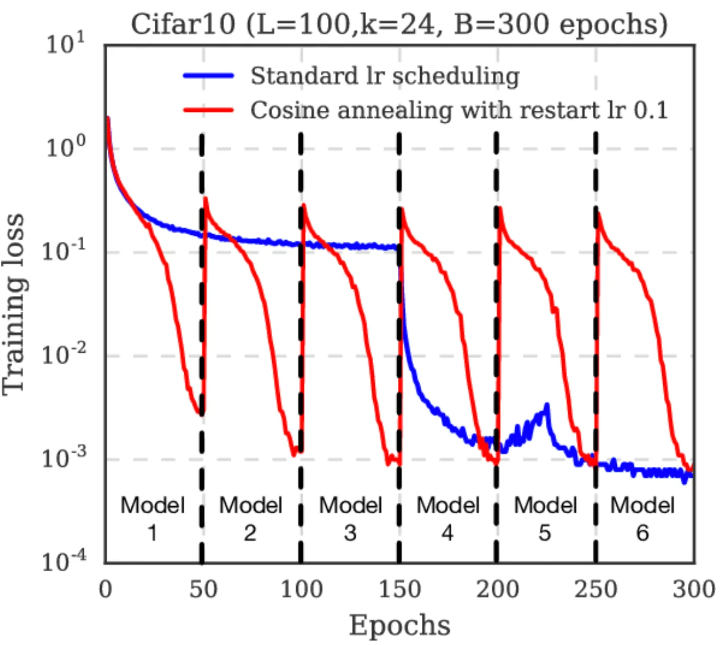 CosineAnnealing