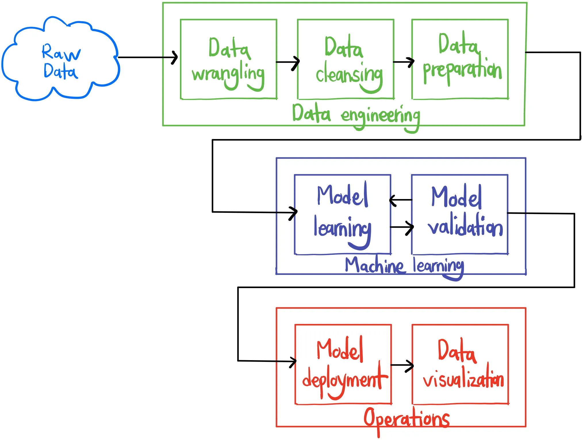 Flowchart