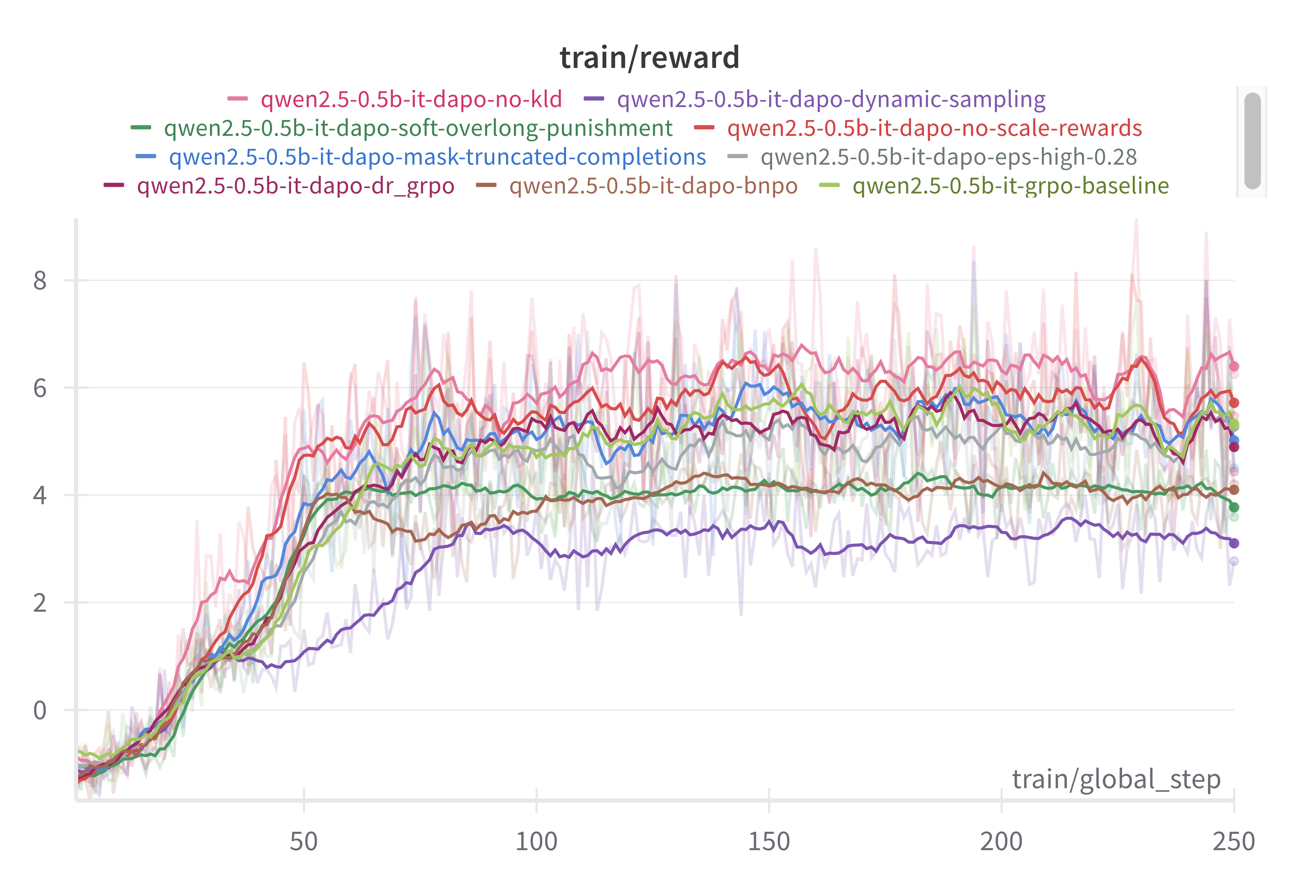Reward curves for all ablations