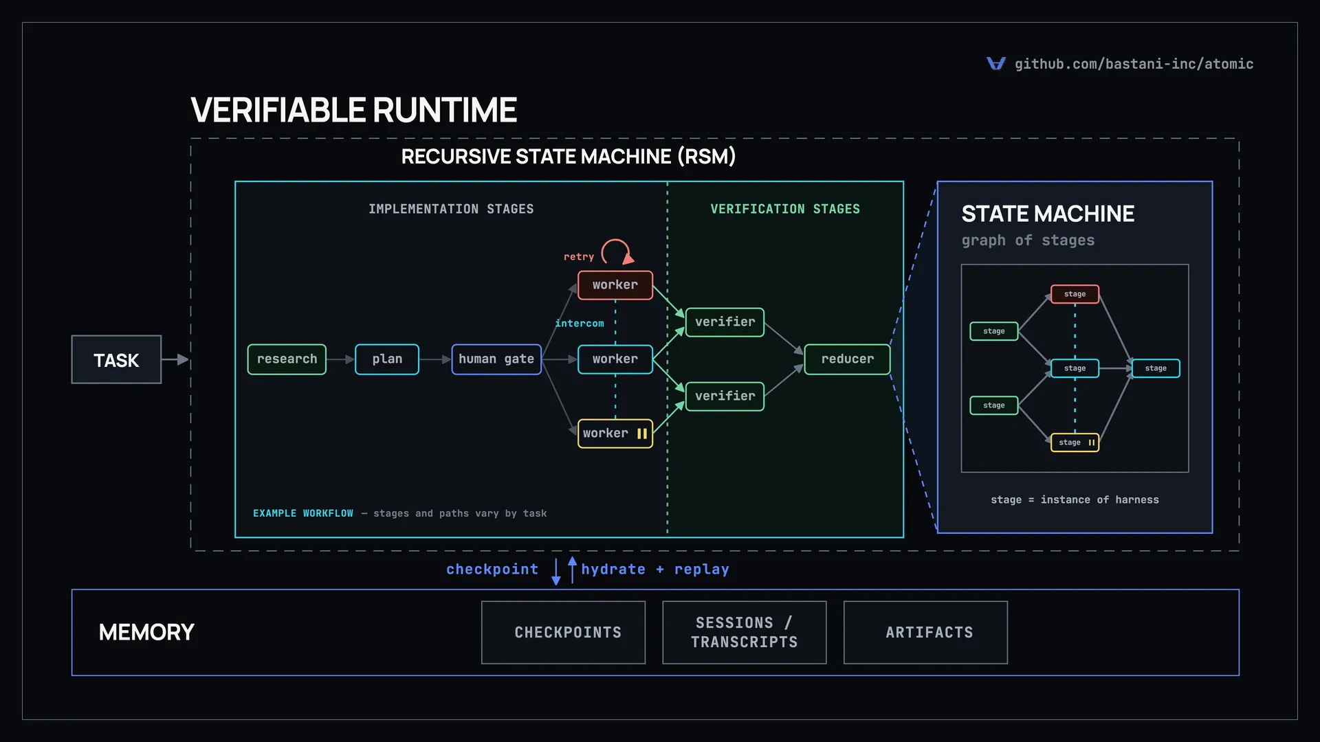 Atomic architecture diagram showing a task entering a verifiable runtime, where a recursive state machine runs implementation and verification stages backed by durable memory