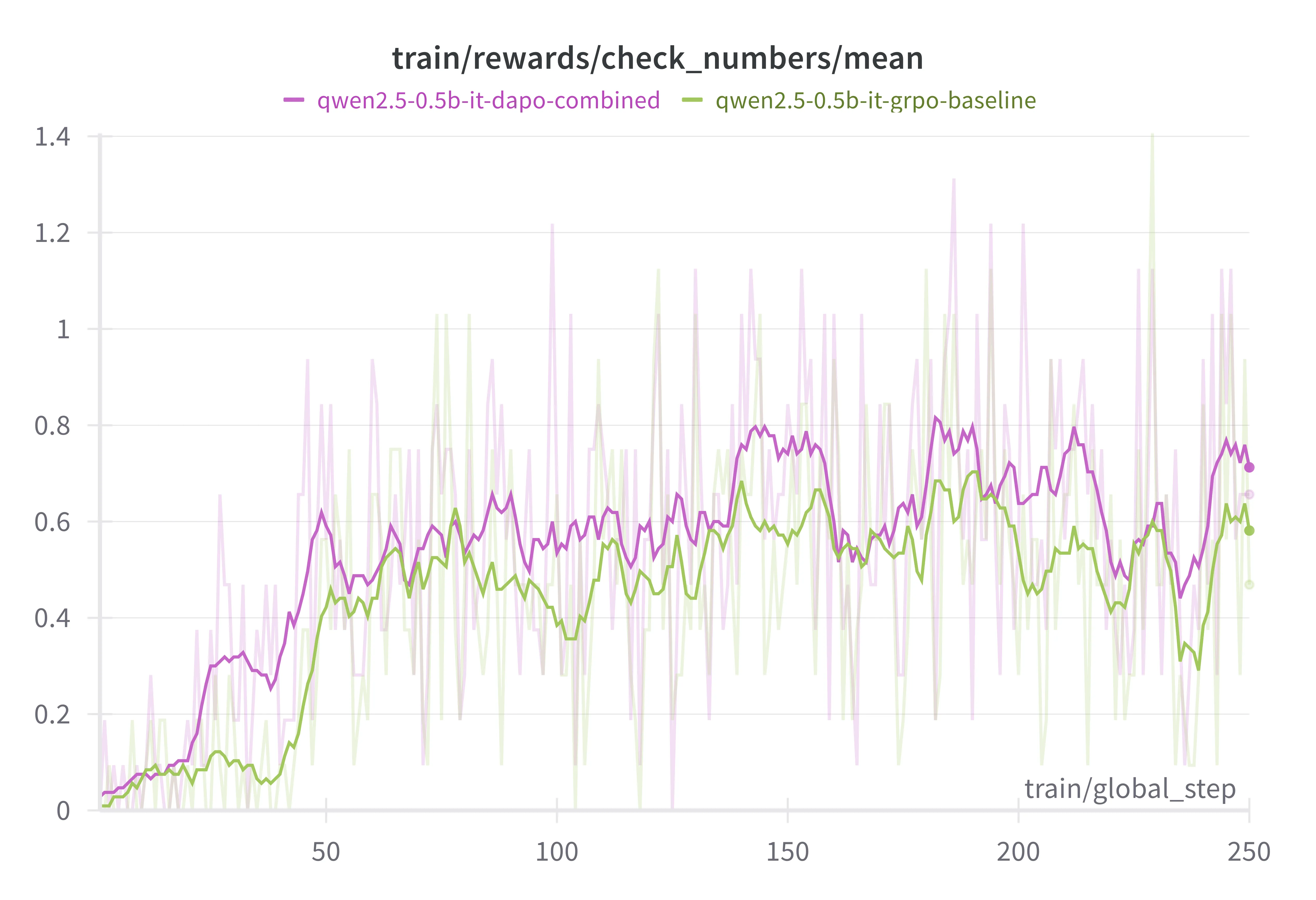 Numerical correctness rewards