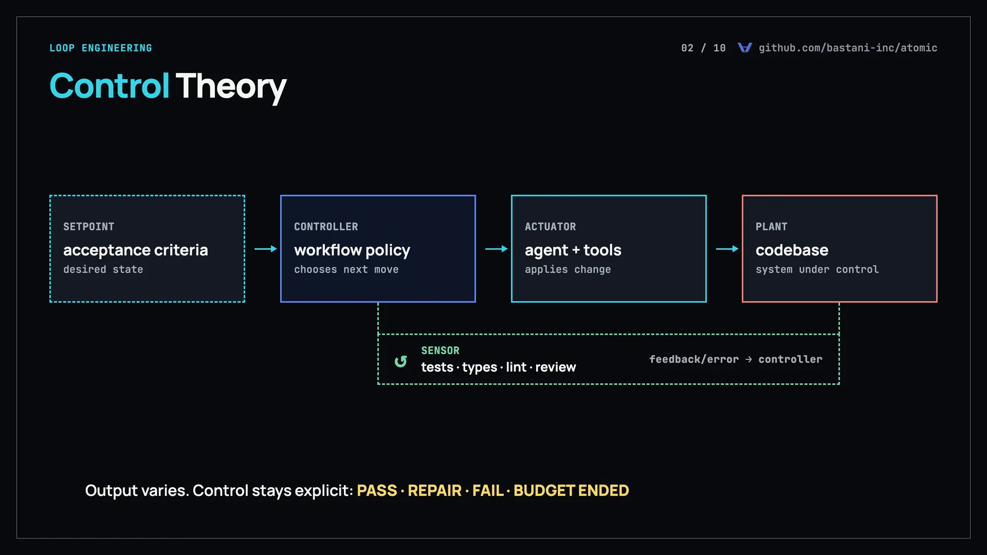 Control loop diagram: acceptance criteria as the setpoint feed a workflow policy, which drives the agent and its tools against the codebase, while tests, types, lint, and review return feedback to the policy