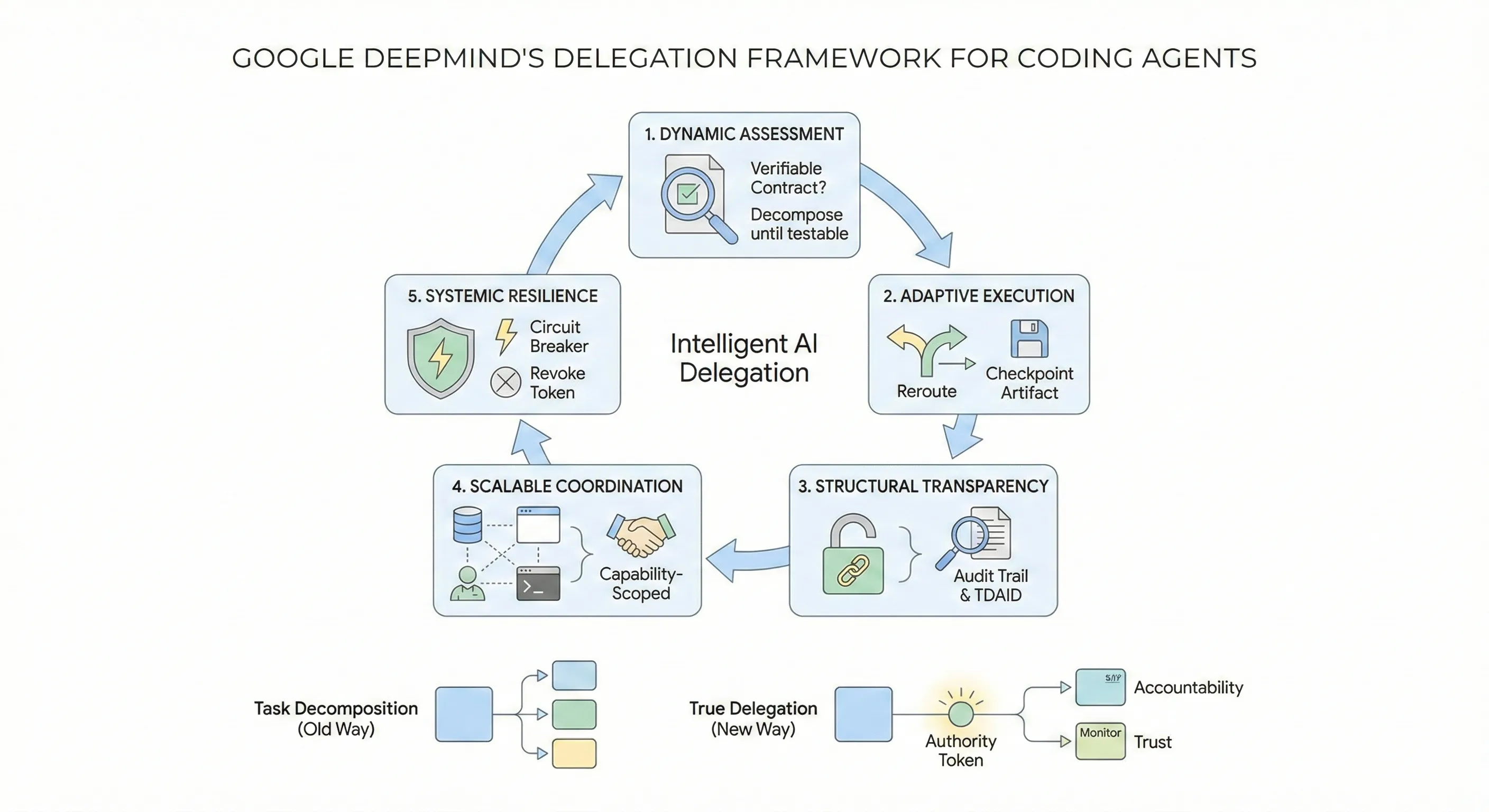 Google DeepMind's Delegation Framework for Coding Agent Architecture