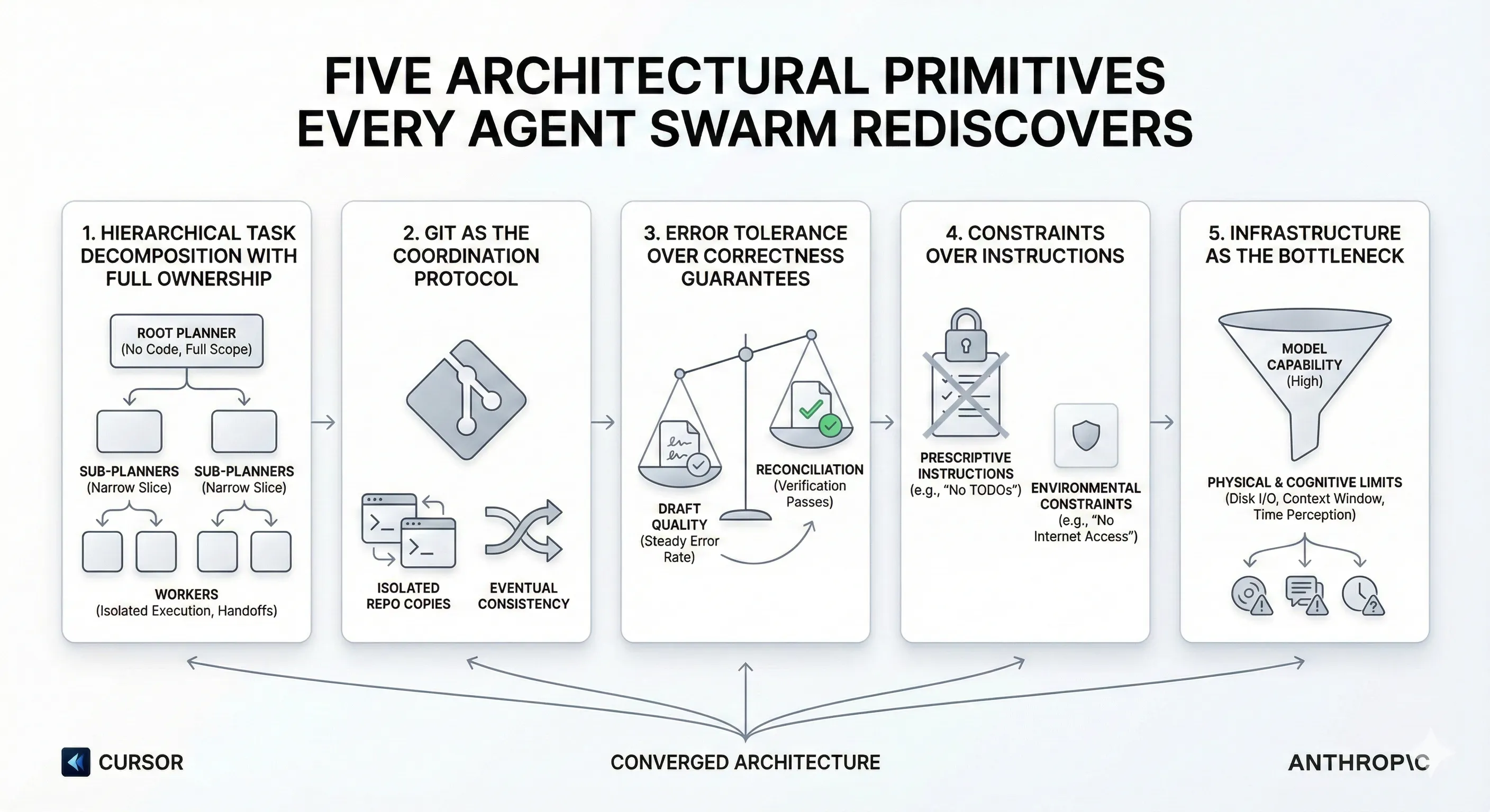 Five Architectural Primitives Every Agent Swarm Rediscovers