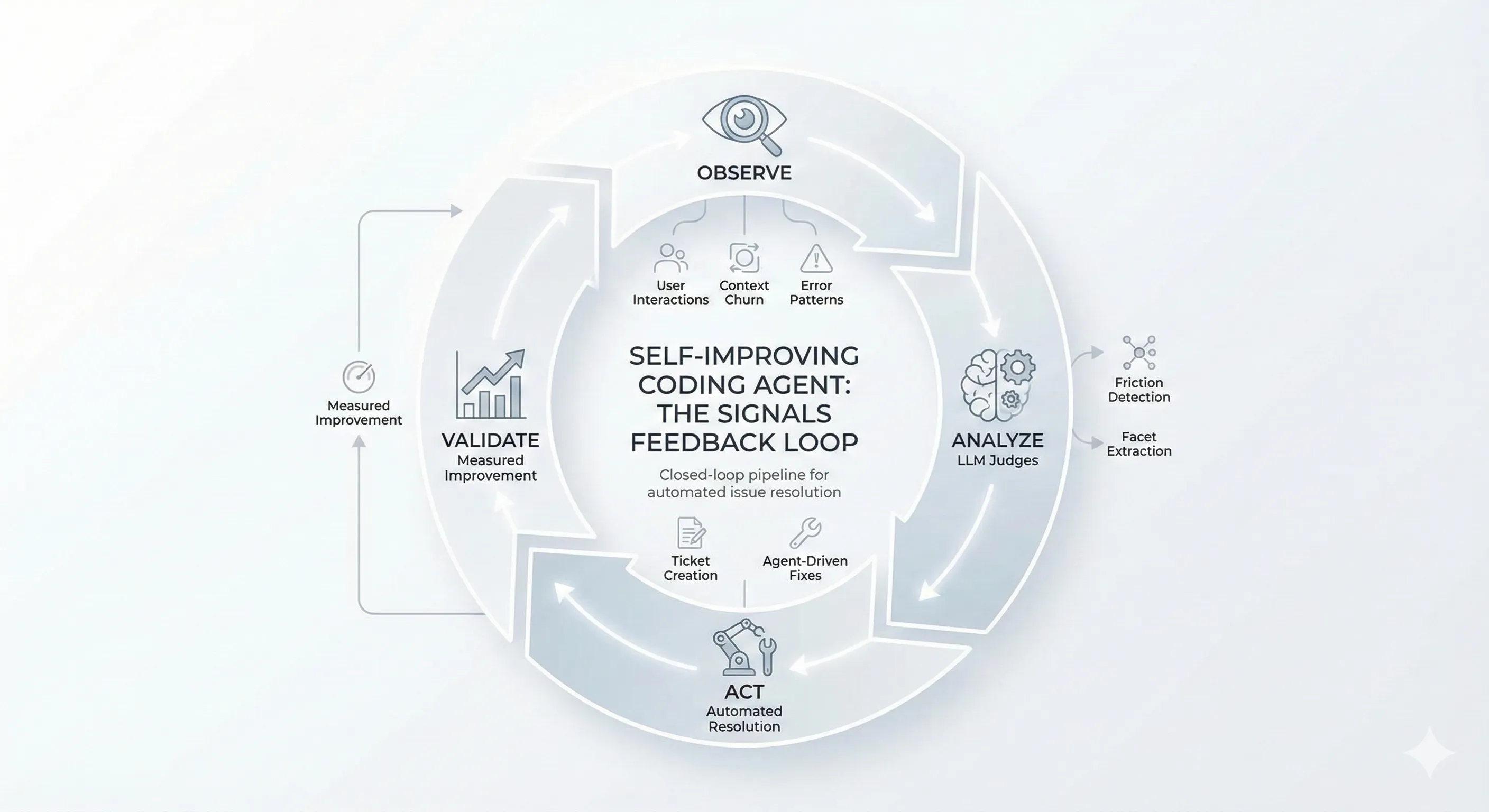 Building Self-Improving Coding Agents: How Factory's Signals Pipeline Closes the Feedback Loop