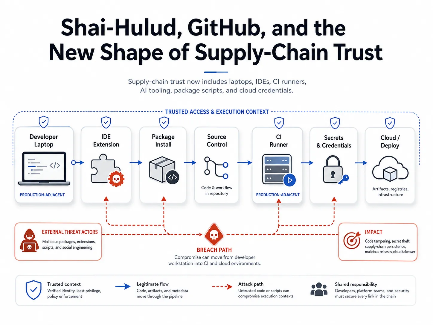 The New Shape of Supply-Chain Trust