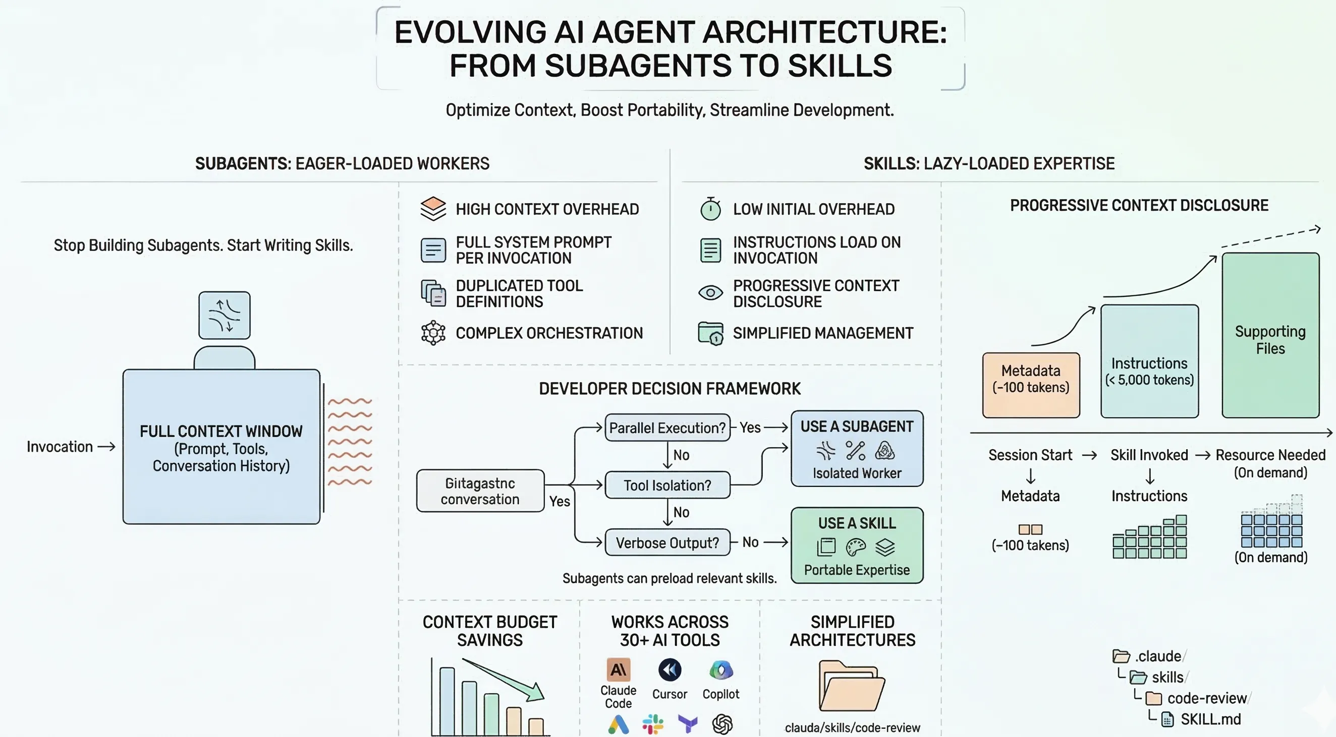 Stop Building Subagents. Start Writing Skills.