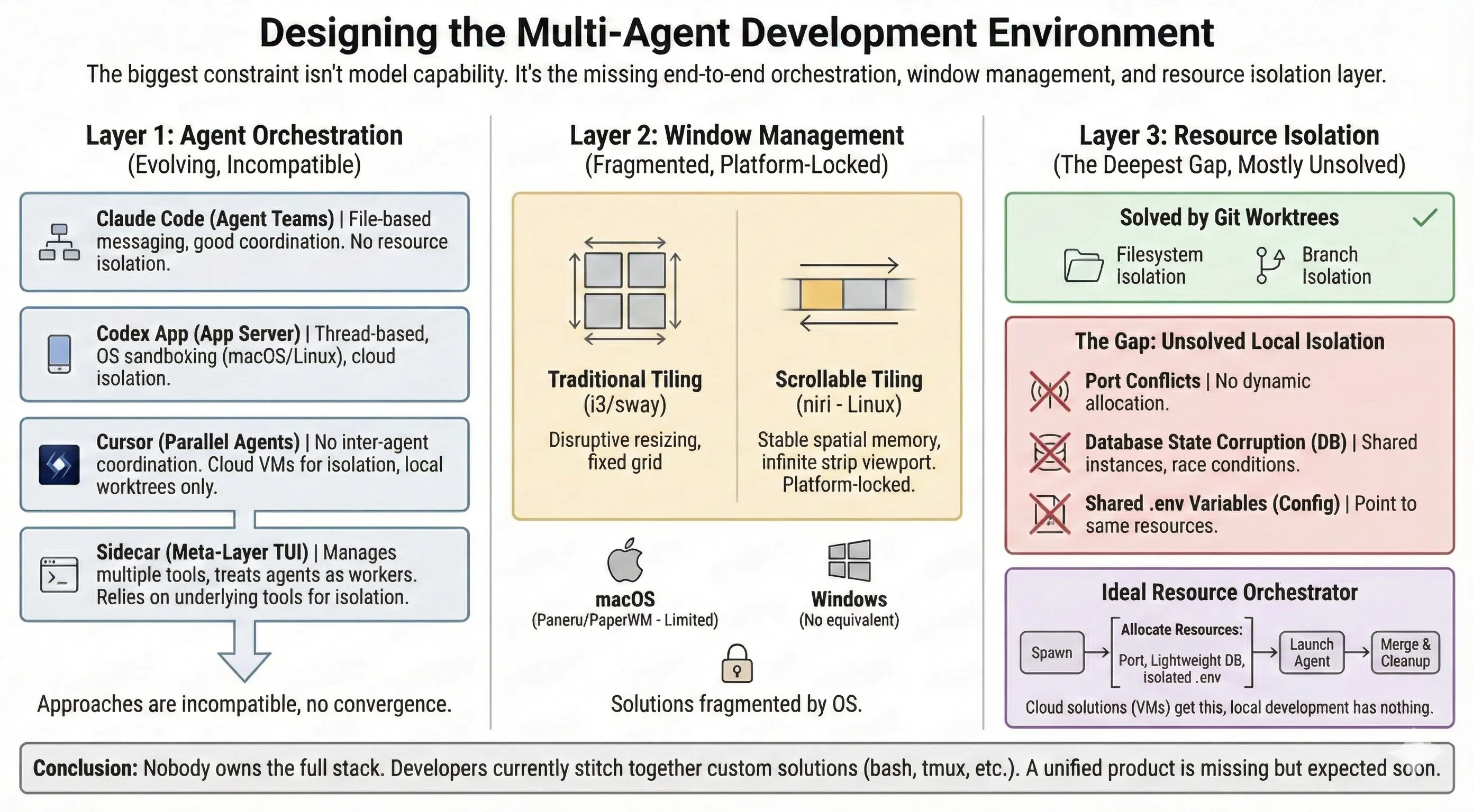 Designing the Multi-Agent Development Environment