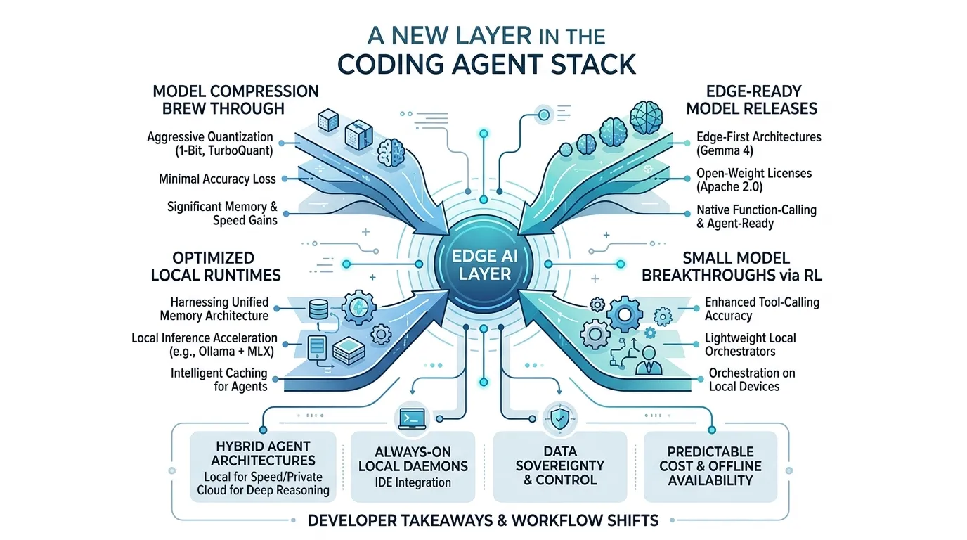 The Rise of Edge AI — A New Layer in the Coding Agent Stack