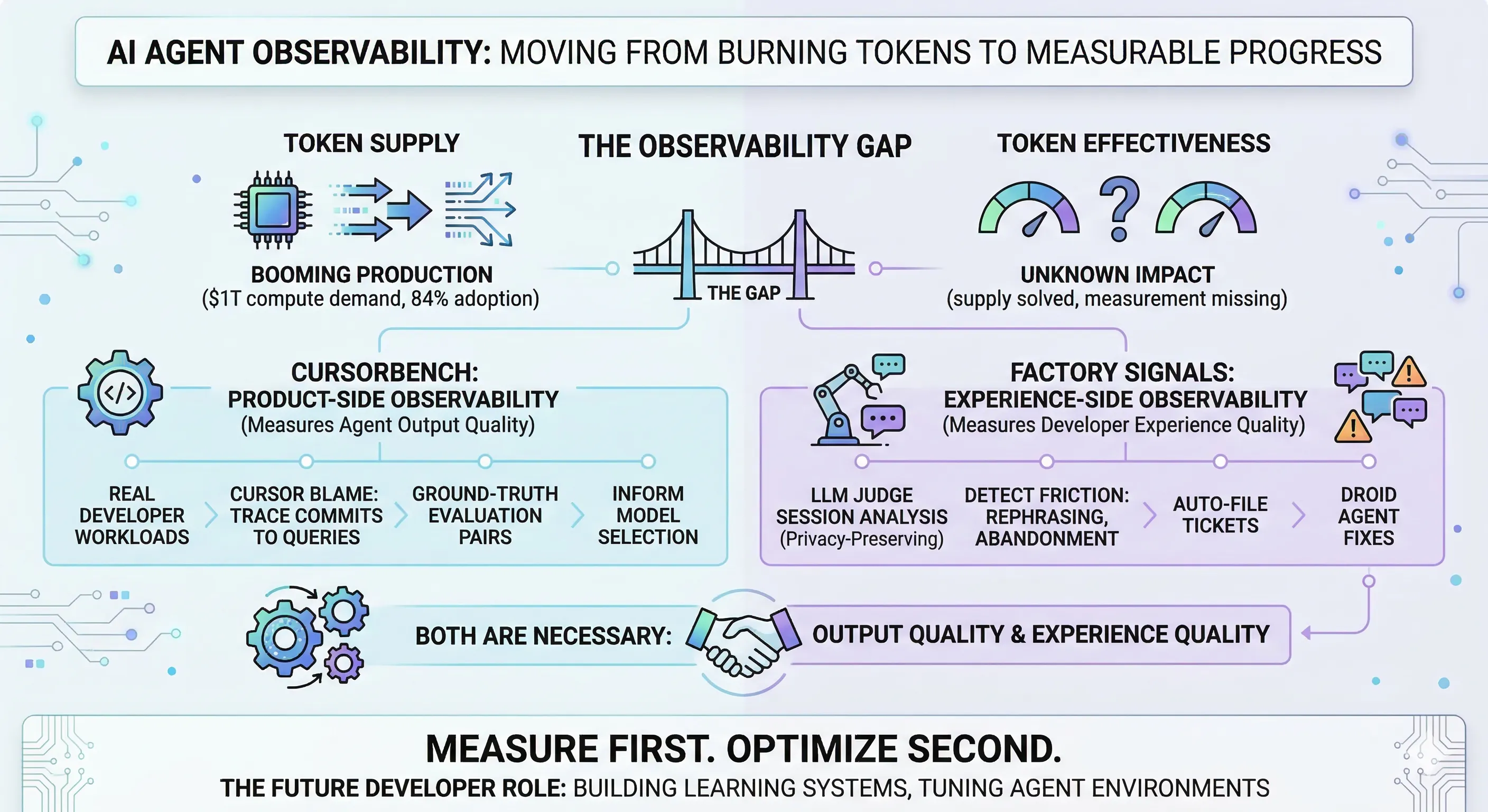 We're Burning Tokens and Calling It Progress