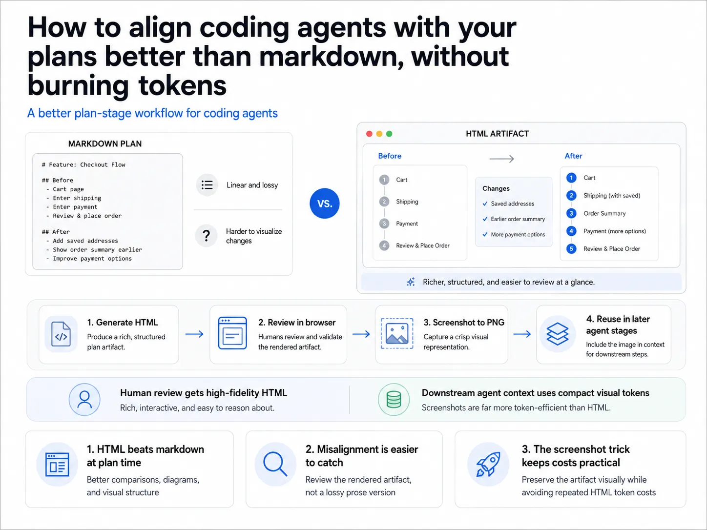 How to align coding agents with your plans better than markdown, without burning tokens