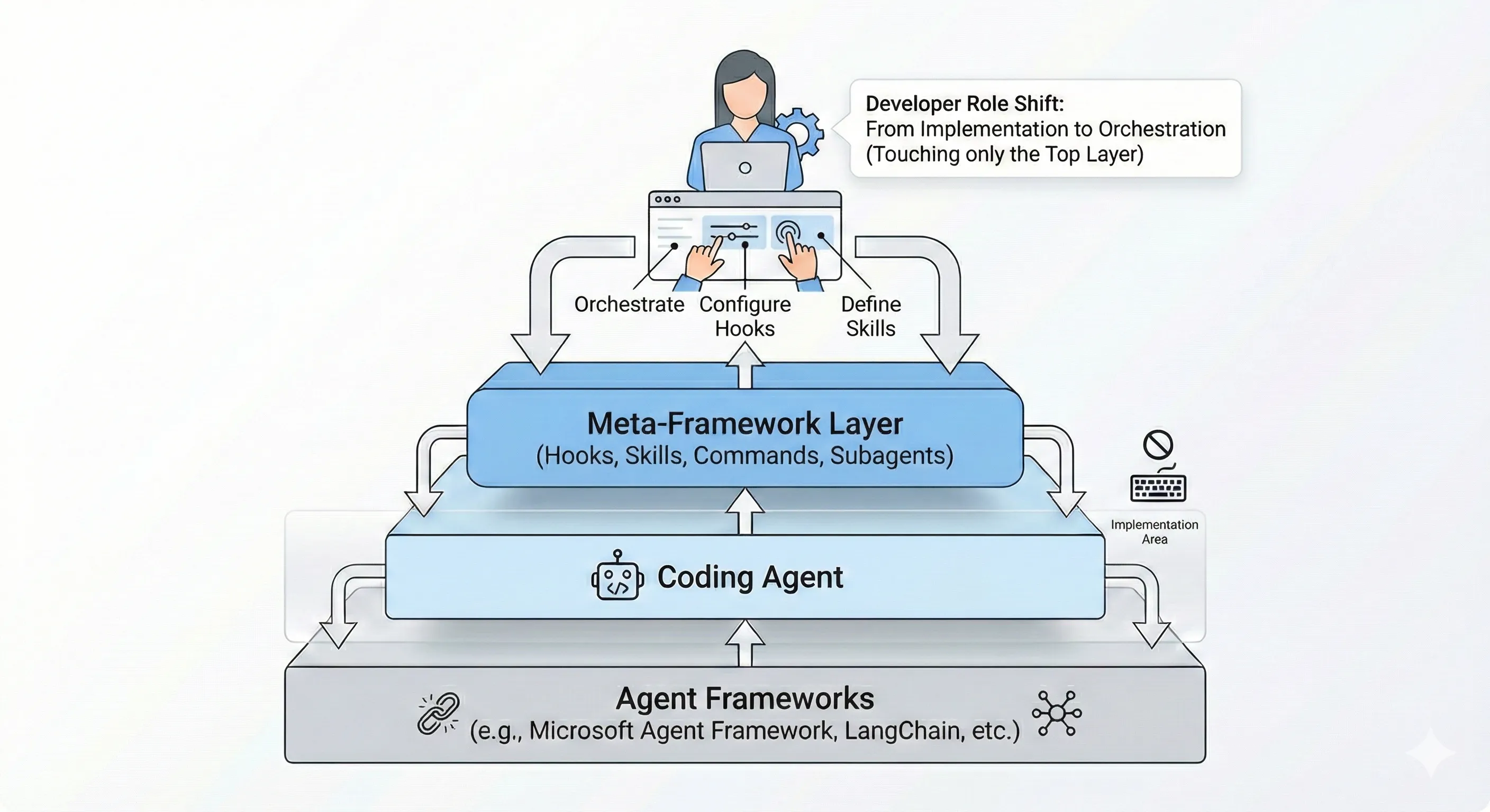 Evolving Coding Agent Infrastructure: The Rise of the Meta-Framework Layer