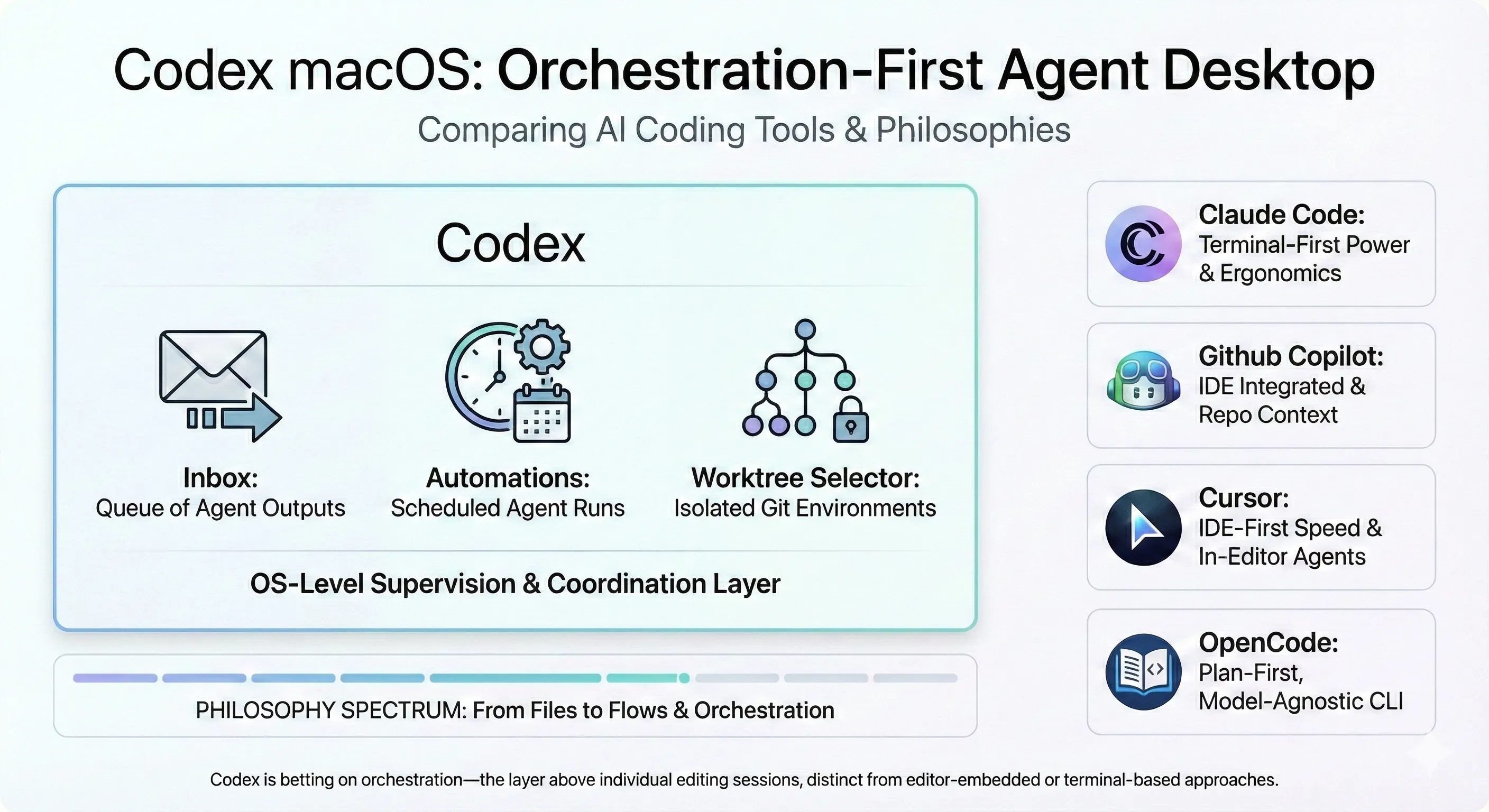 Codex macOS: Orchestration-First Agent Desktop
