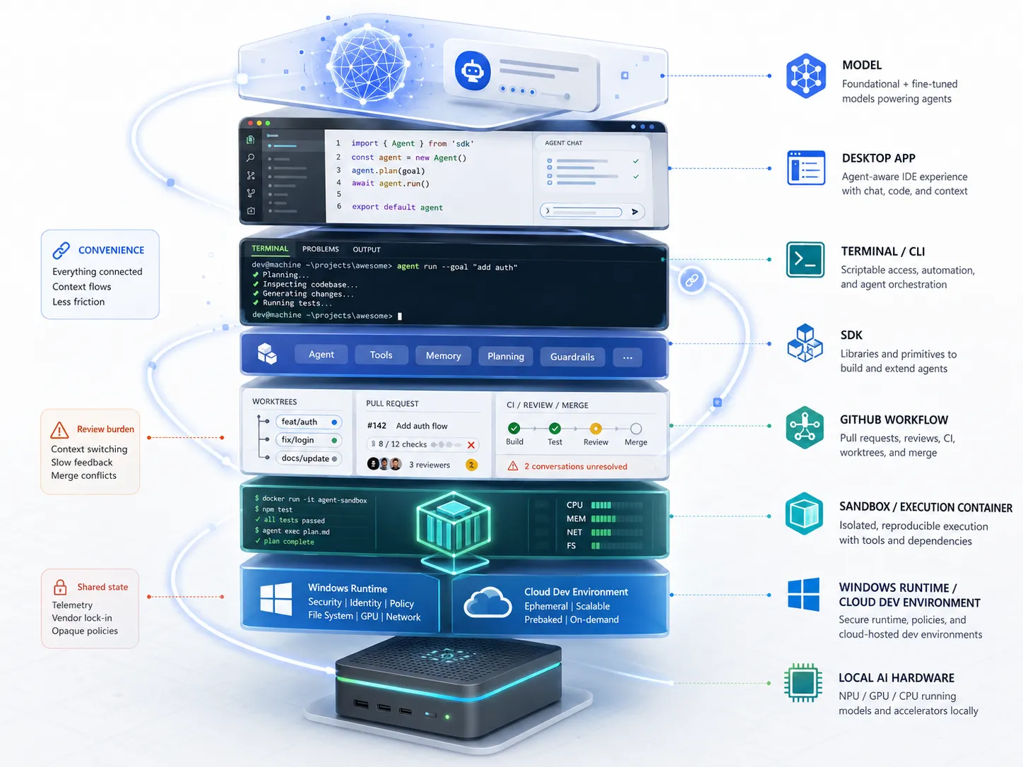 Microsoft Build’s Developer Story Is the Agent Stack