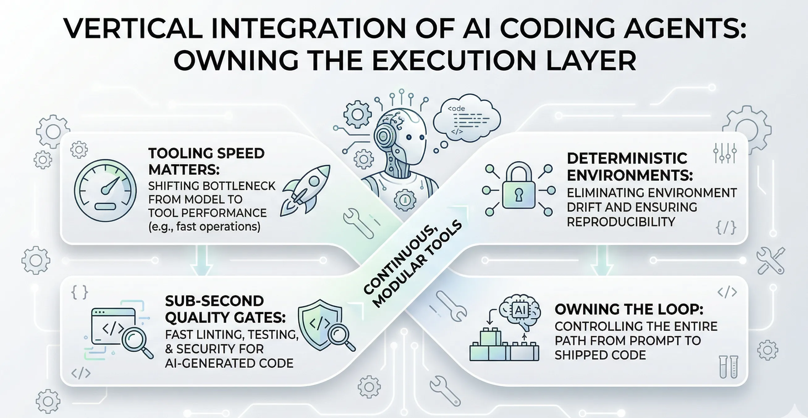 Owning the Execution Layer: The Frontier in AI-Driven Development