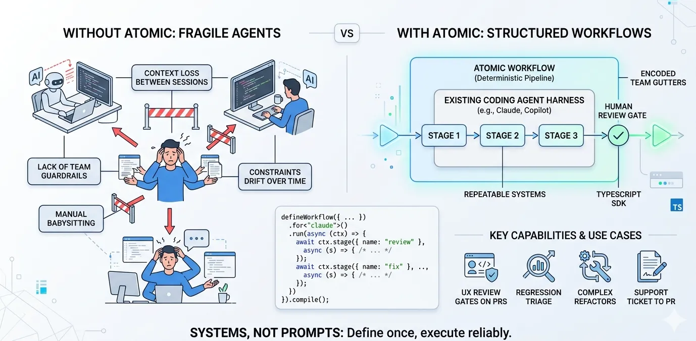 Atomic's Workflow SDK: Deterministically Extending Coding Agents