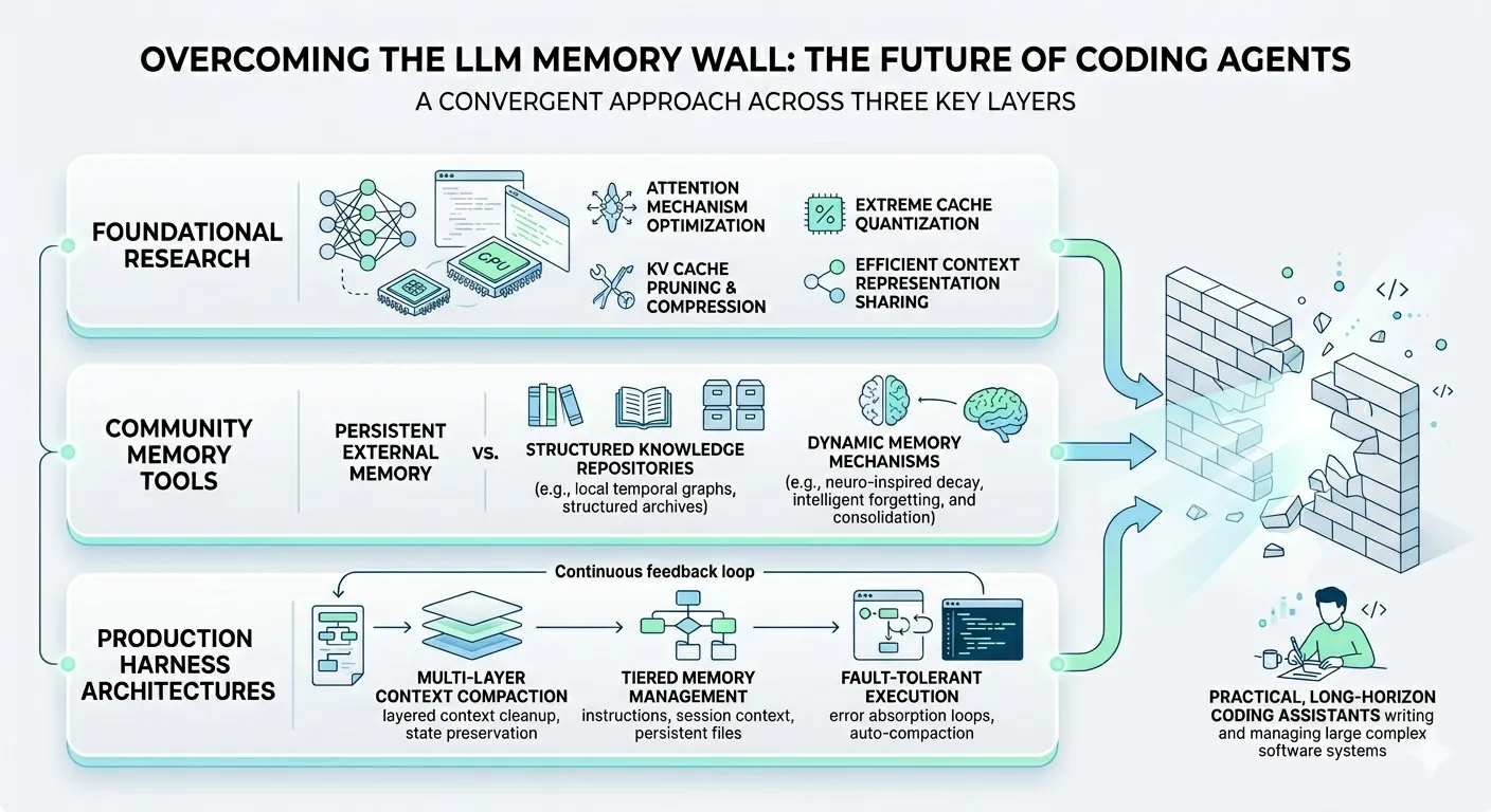 The Memory Wall Is Coming Down — What It Means for Coding Agents