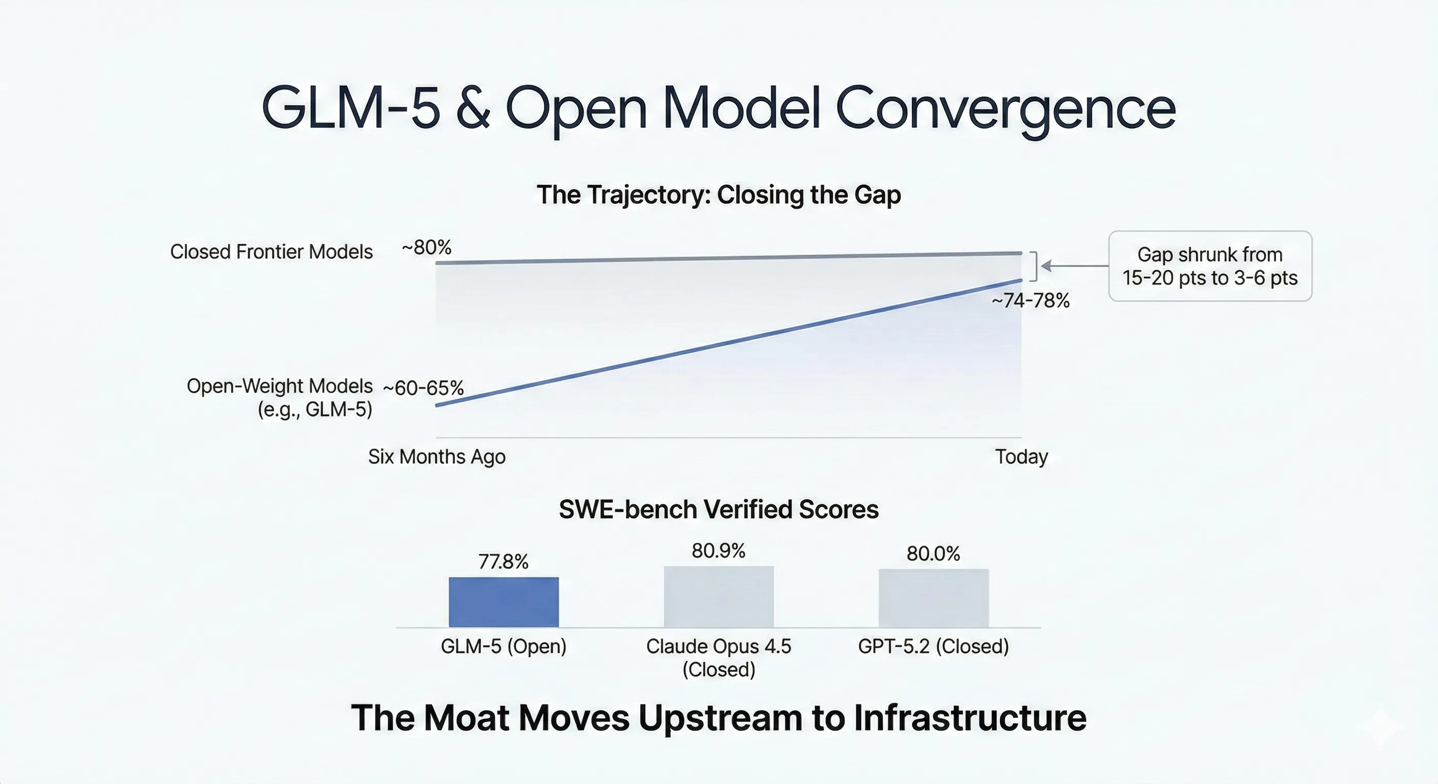 GLM-5 and the Open Model Convergence