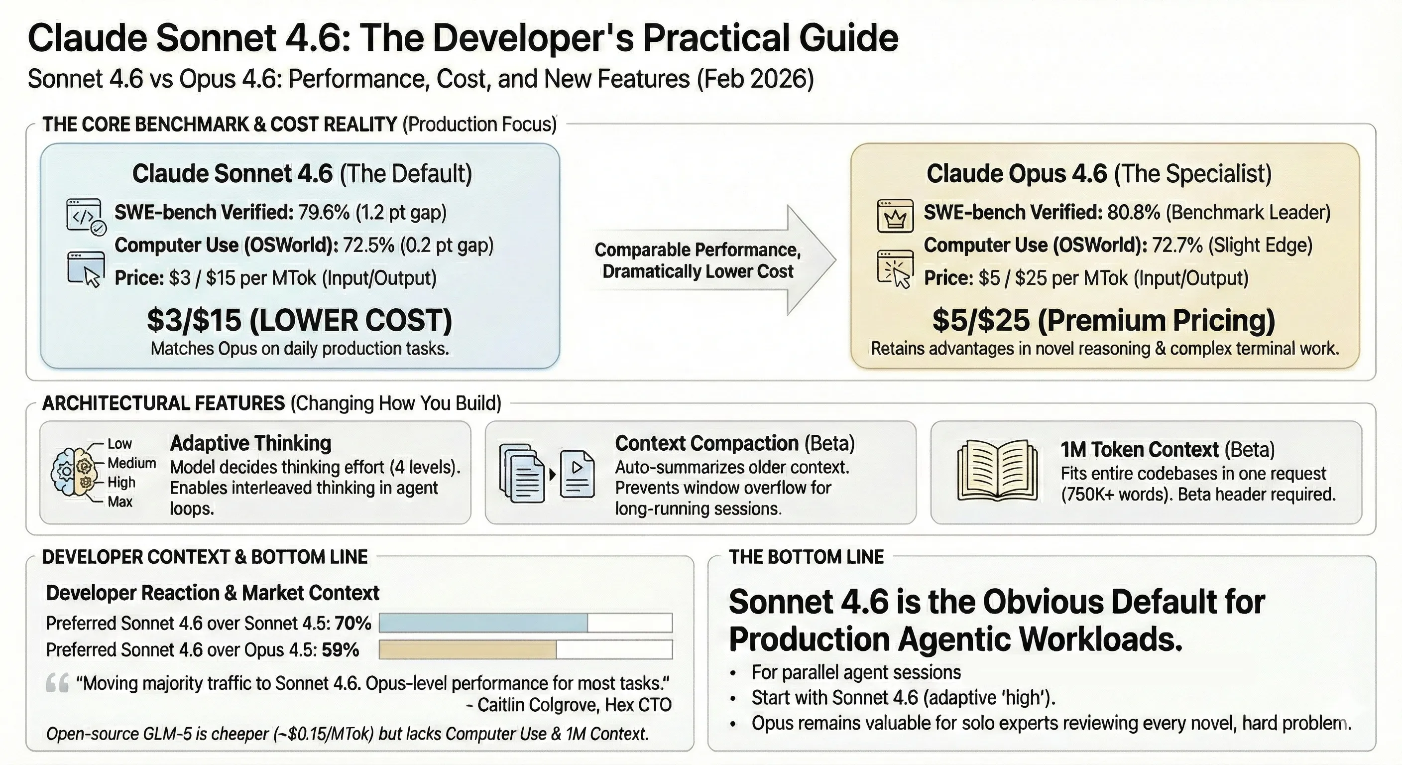 Claude Sonnet 4.6: What Developers Actually Need to Know