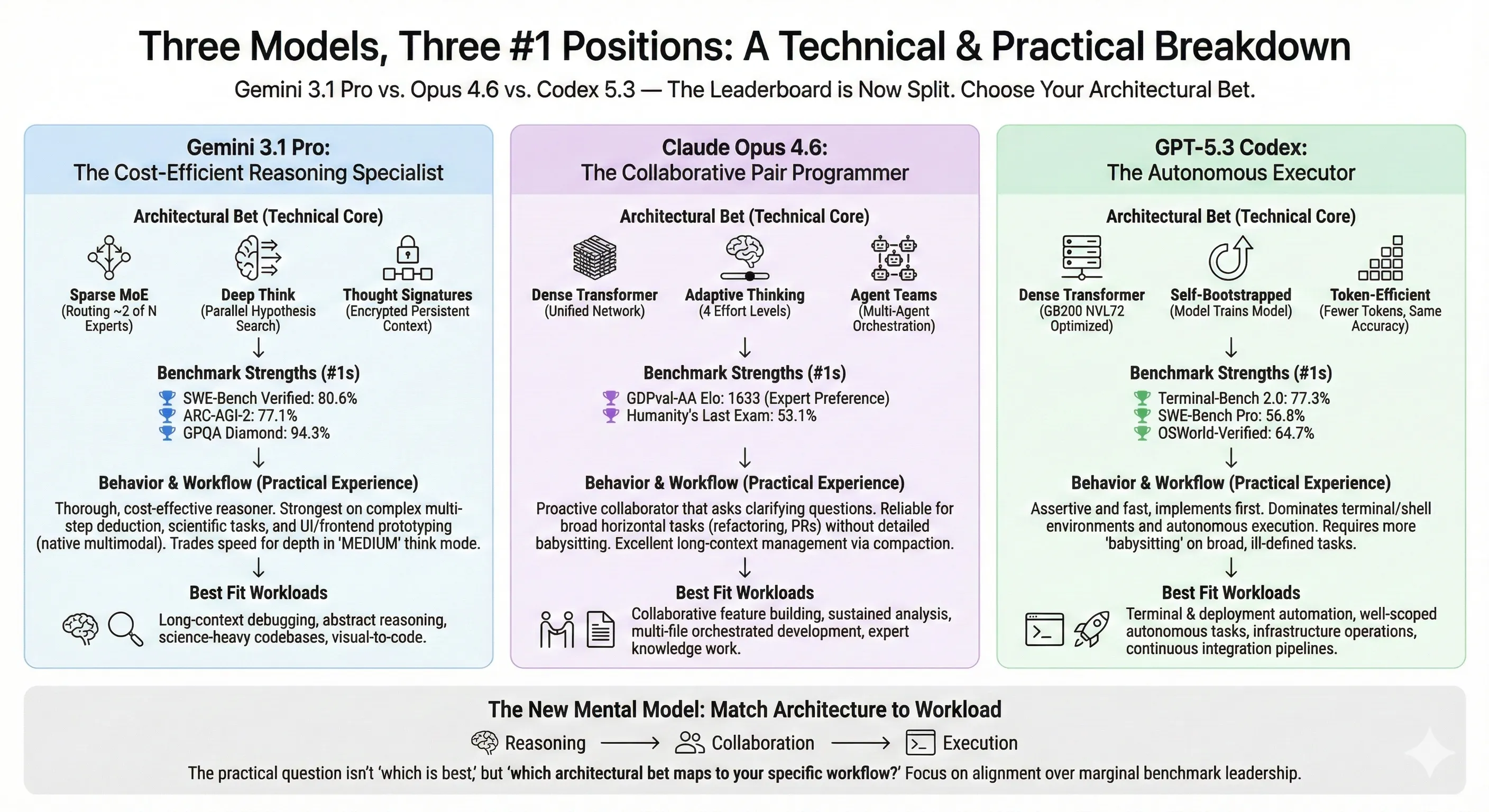 Gemini 3.1 Pro, Opus 4.6, and Codex 5.3: A Technical Breakdown of Three Models, Three #1 Positions