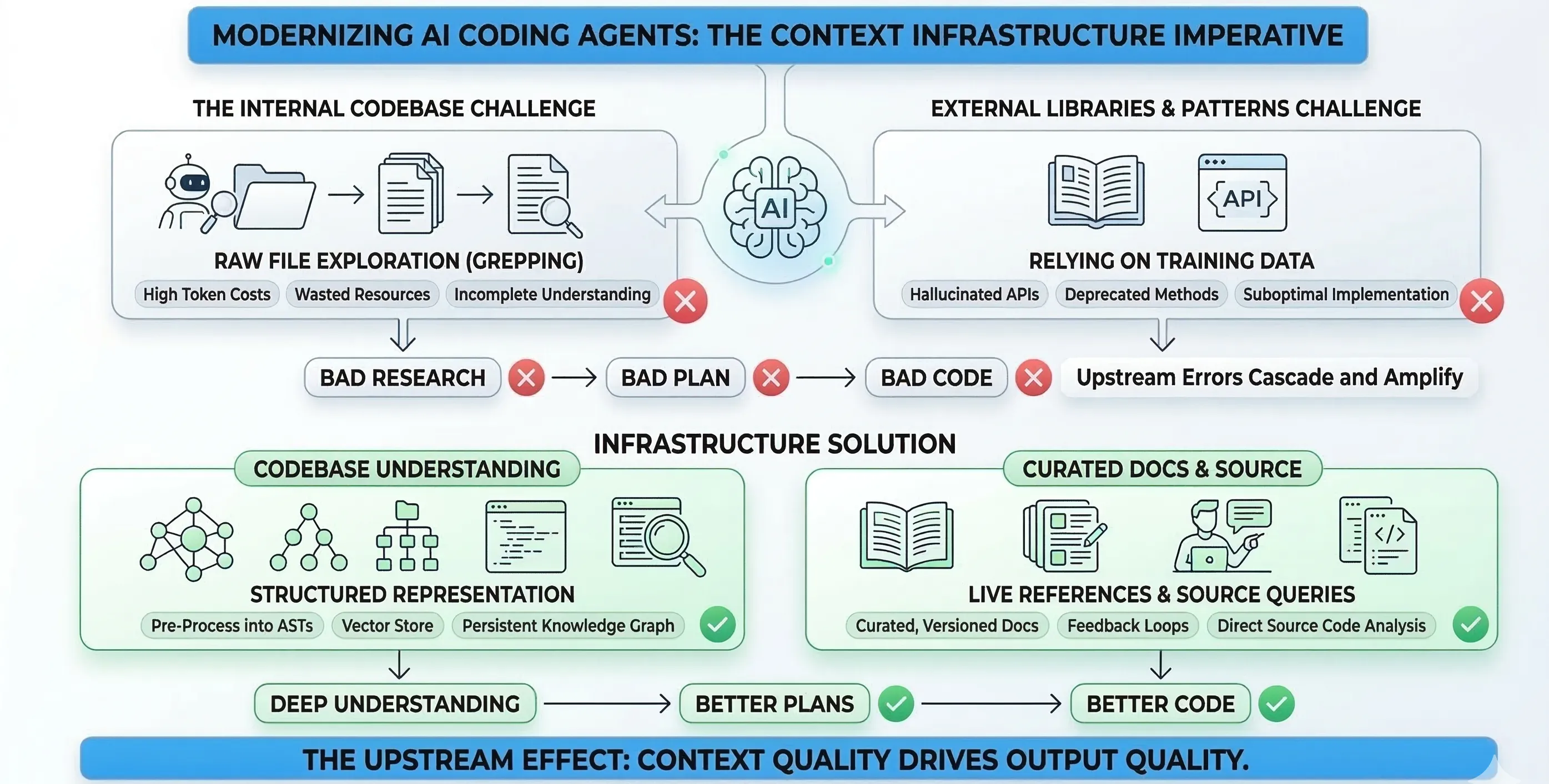 Your Agent's Bottleneck Isn't the Model. It's the Context.
