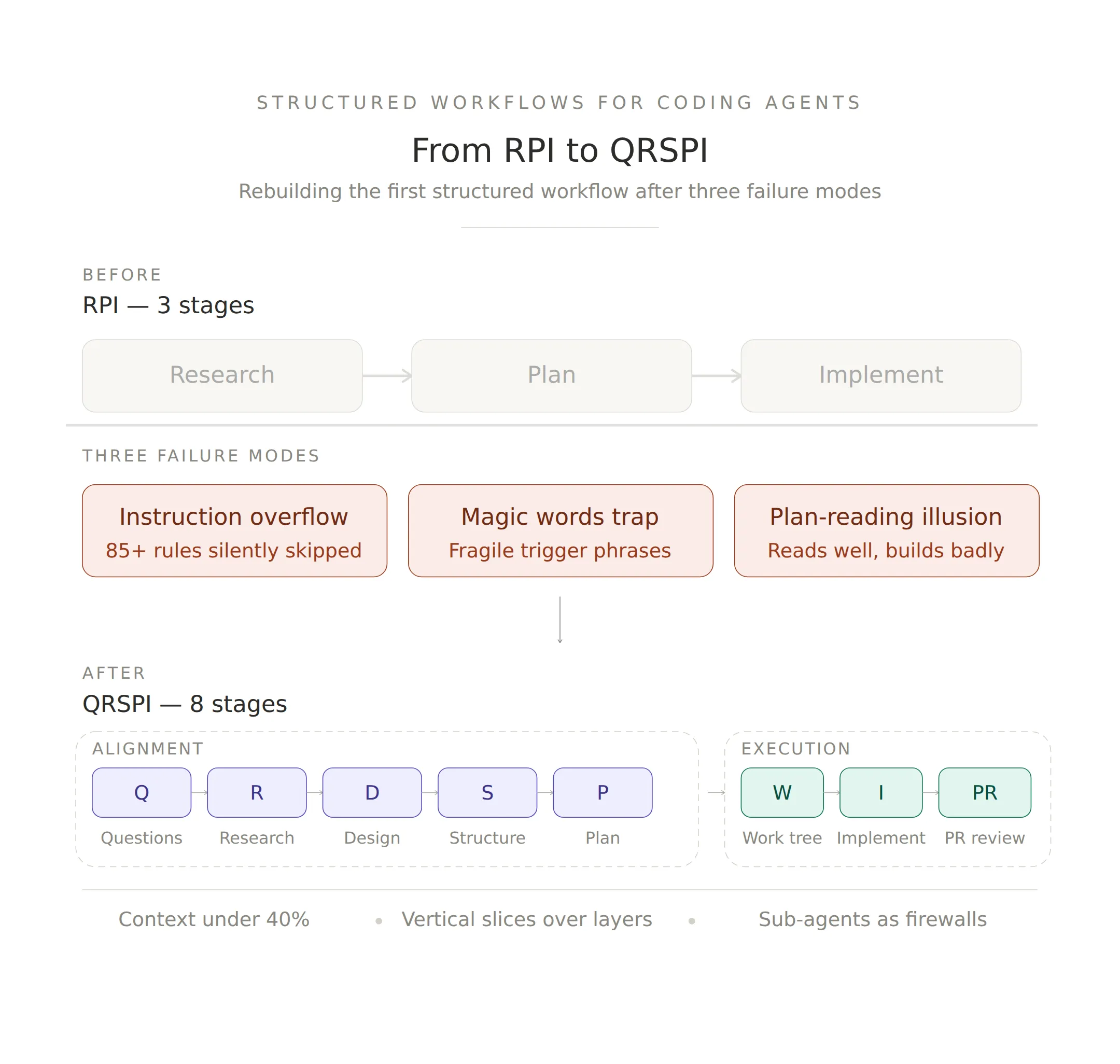 From RPI to QRSPI: Rebuilding the First Structured Workflow for Coding Agents