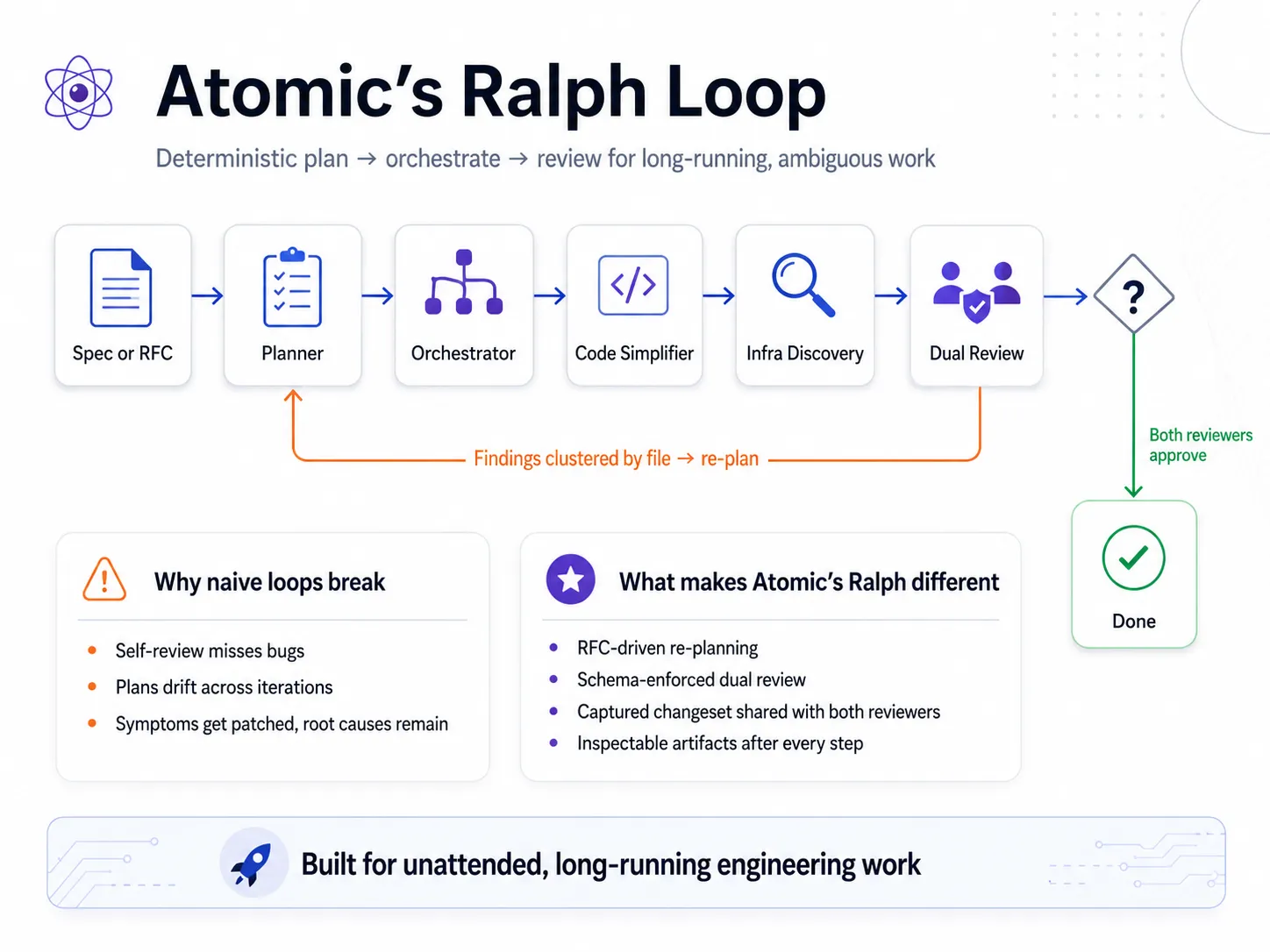 Atomic's Ralph Loop: a deterministic plan → orchestrate → review for long-running, ambiguous work