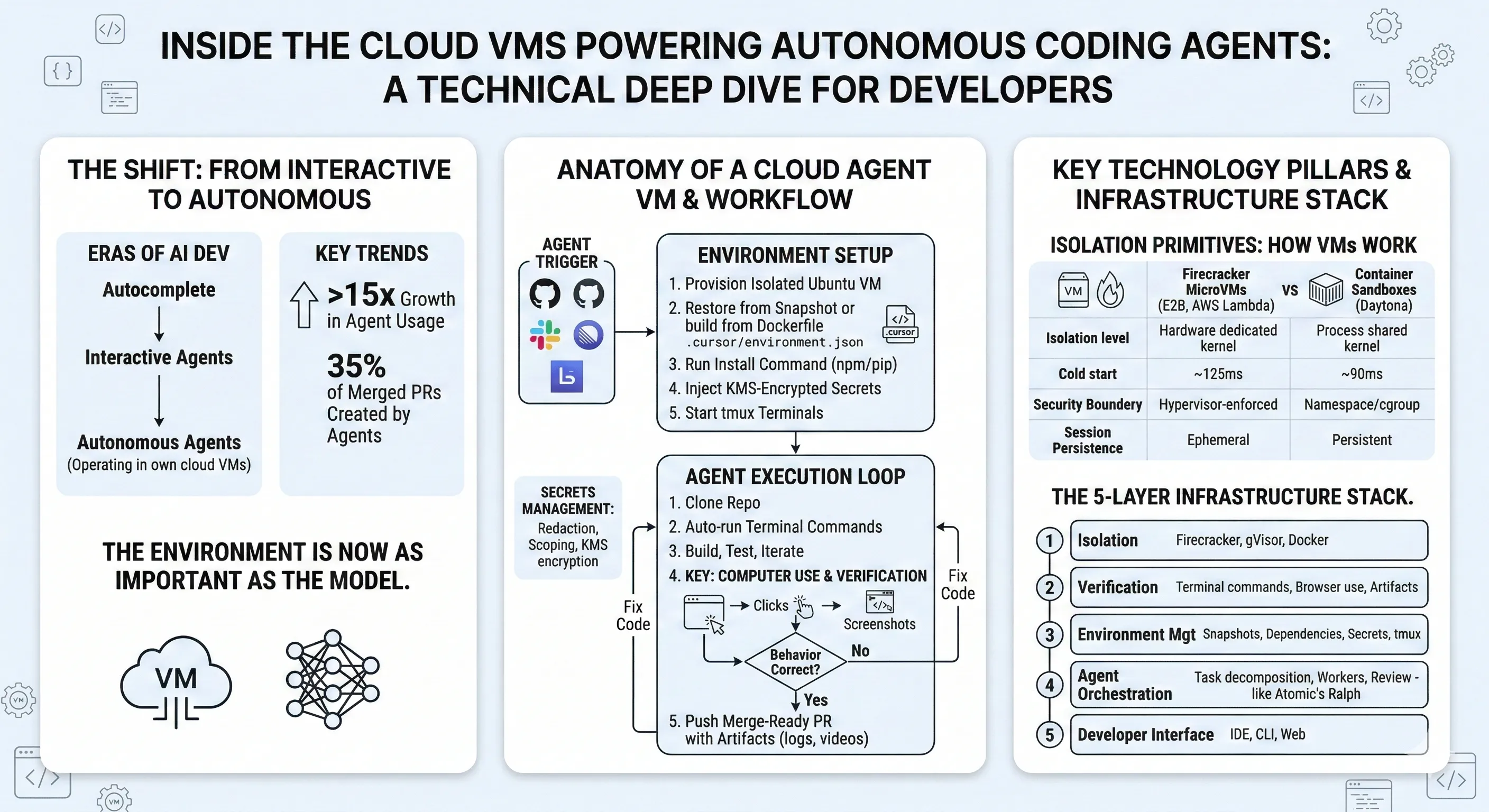 Inside the Cloud VMs Powering Autonomous Coding Agents