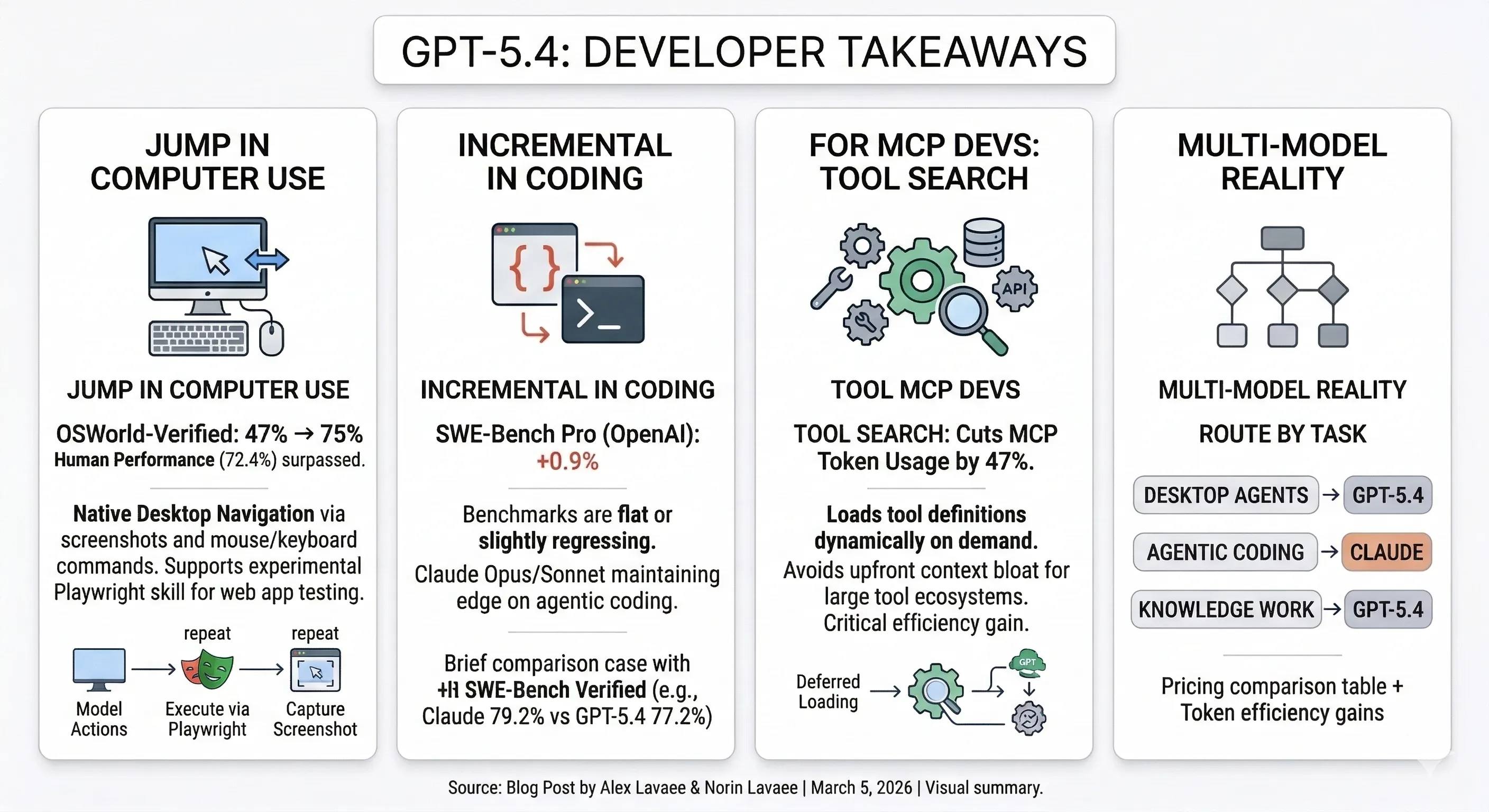 GPT-5.4: The Real Leap Isn't Coding