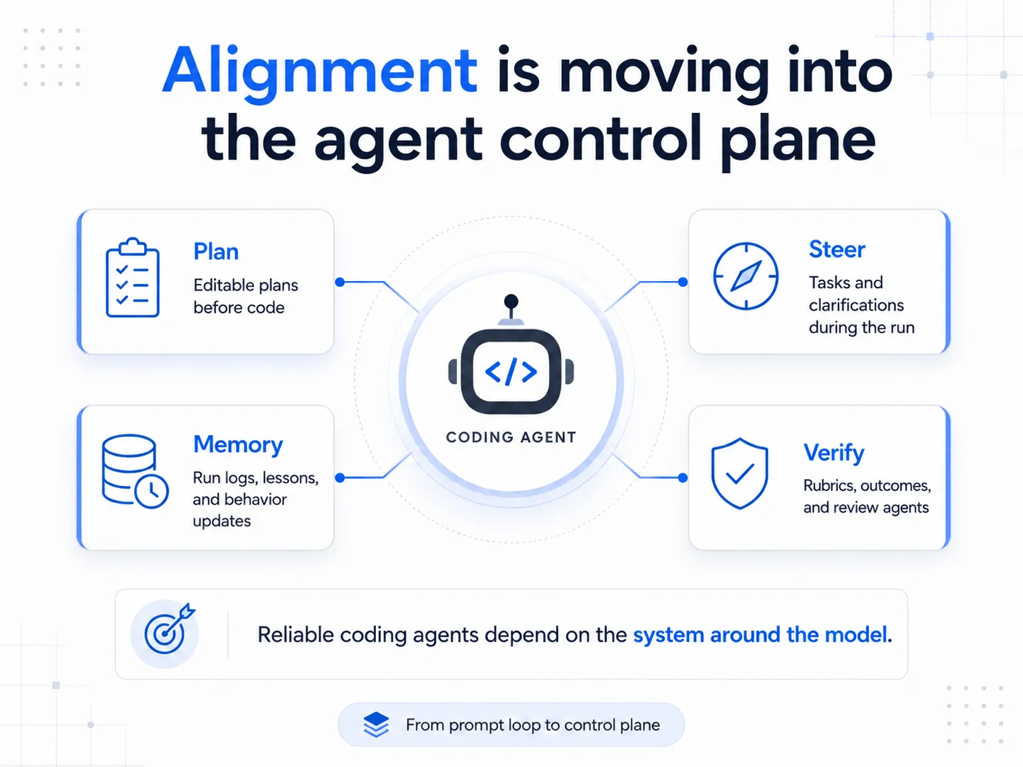 Alignment is moving into the agent control plane