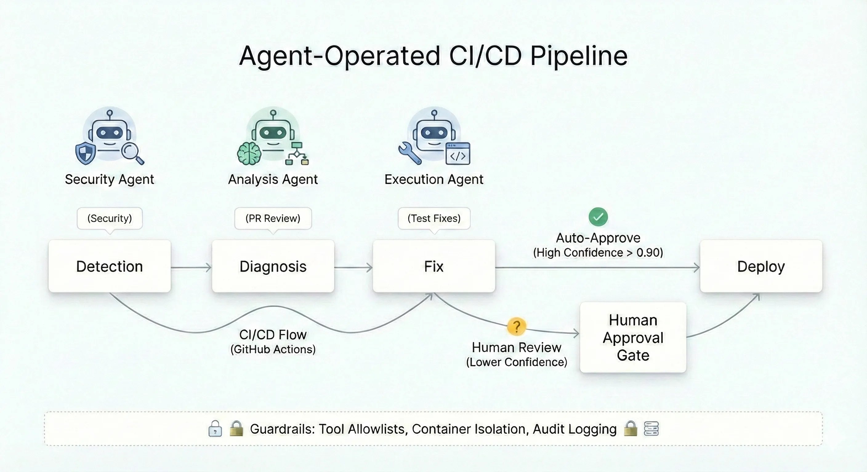 Agent-Operated CI/CD: The Architecture Making AI Coding Agents Actually Work