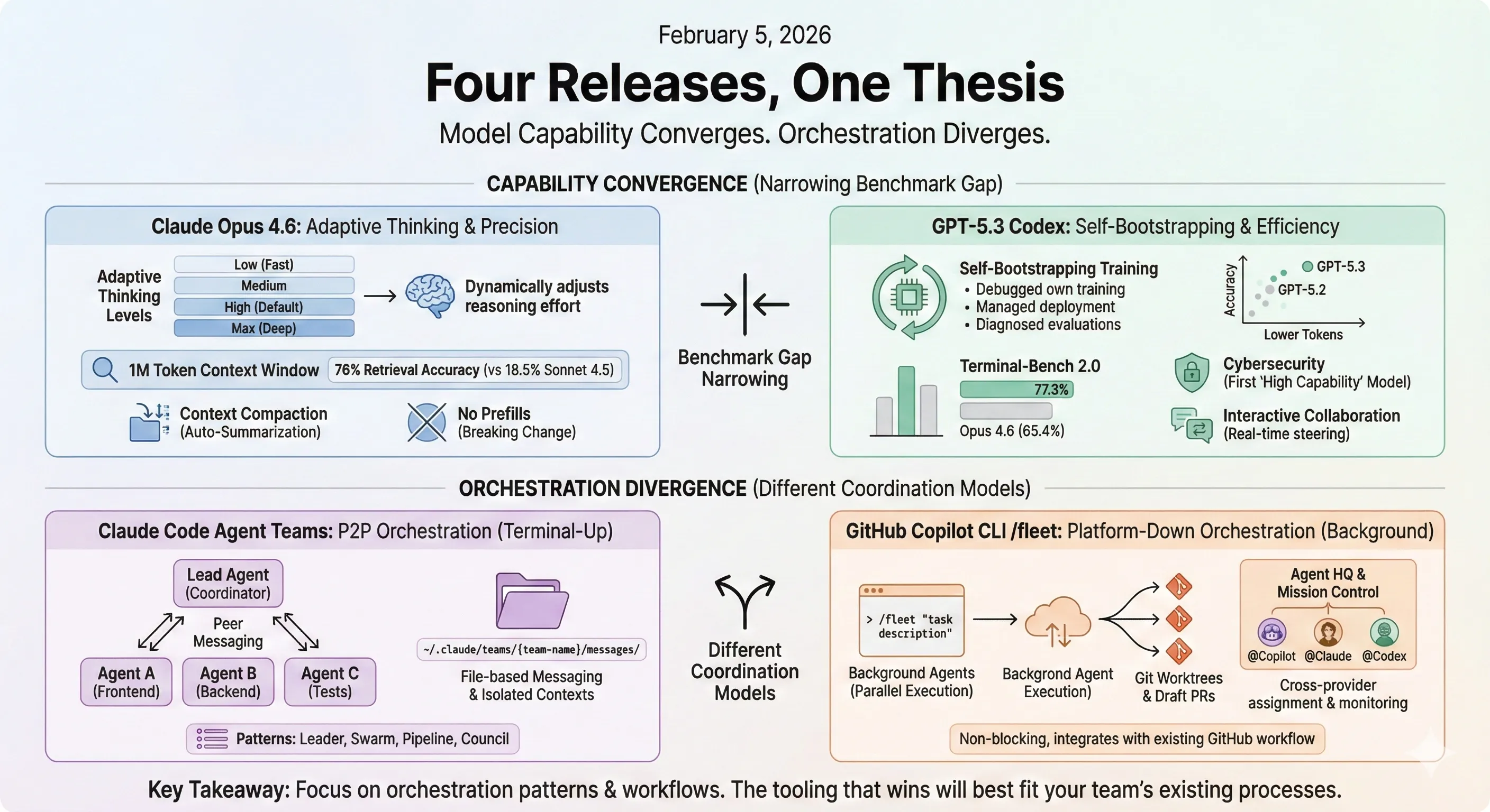 Opus 4.6, GPT-5.3 Codex, Agent Teams, and Fleet Mode: What Developers Actually Need to Know