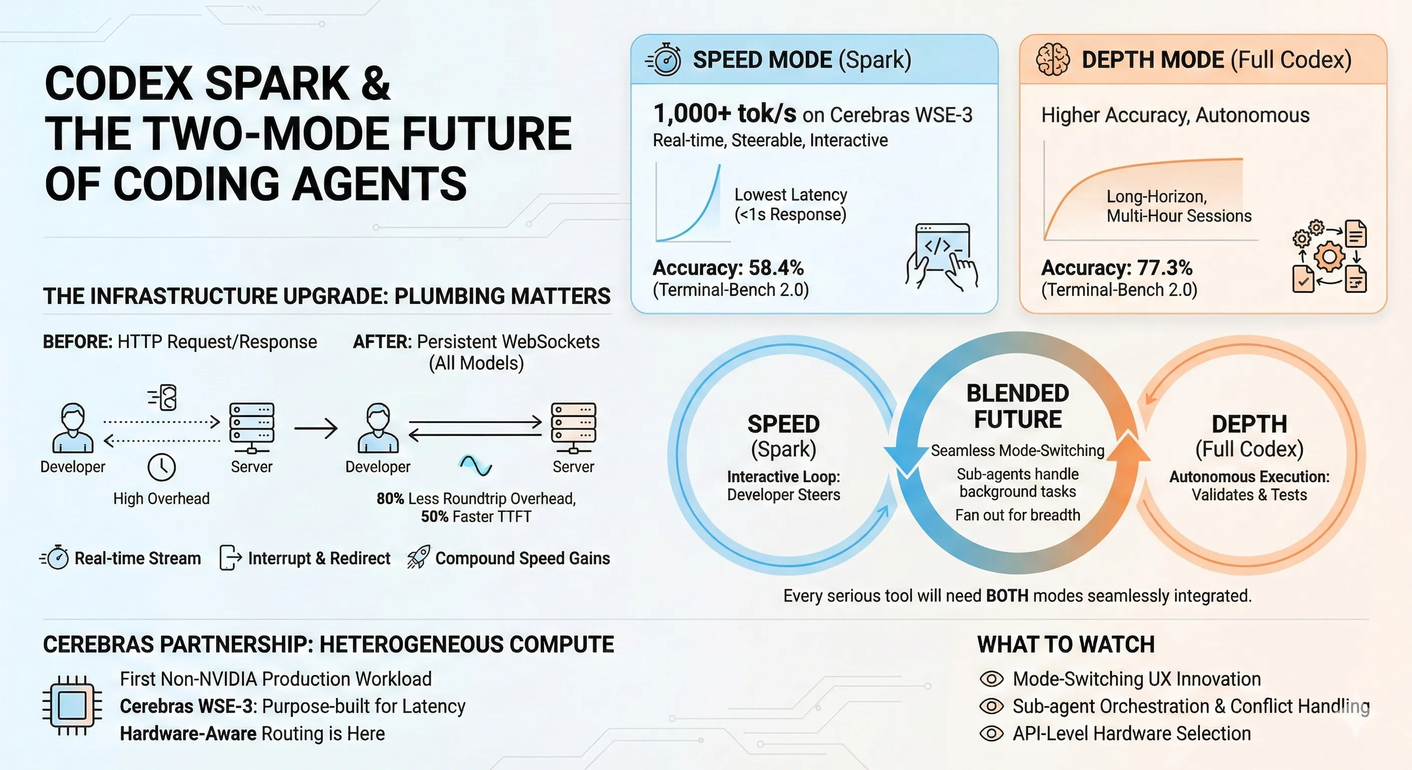 Codex Spark and the Two-Mode Future of Coding Agents