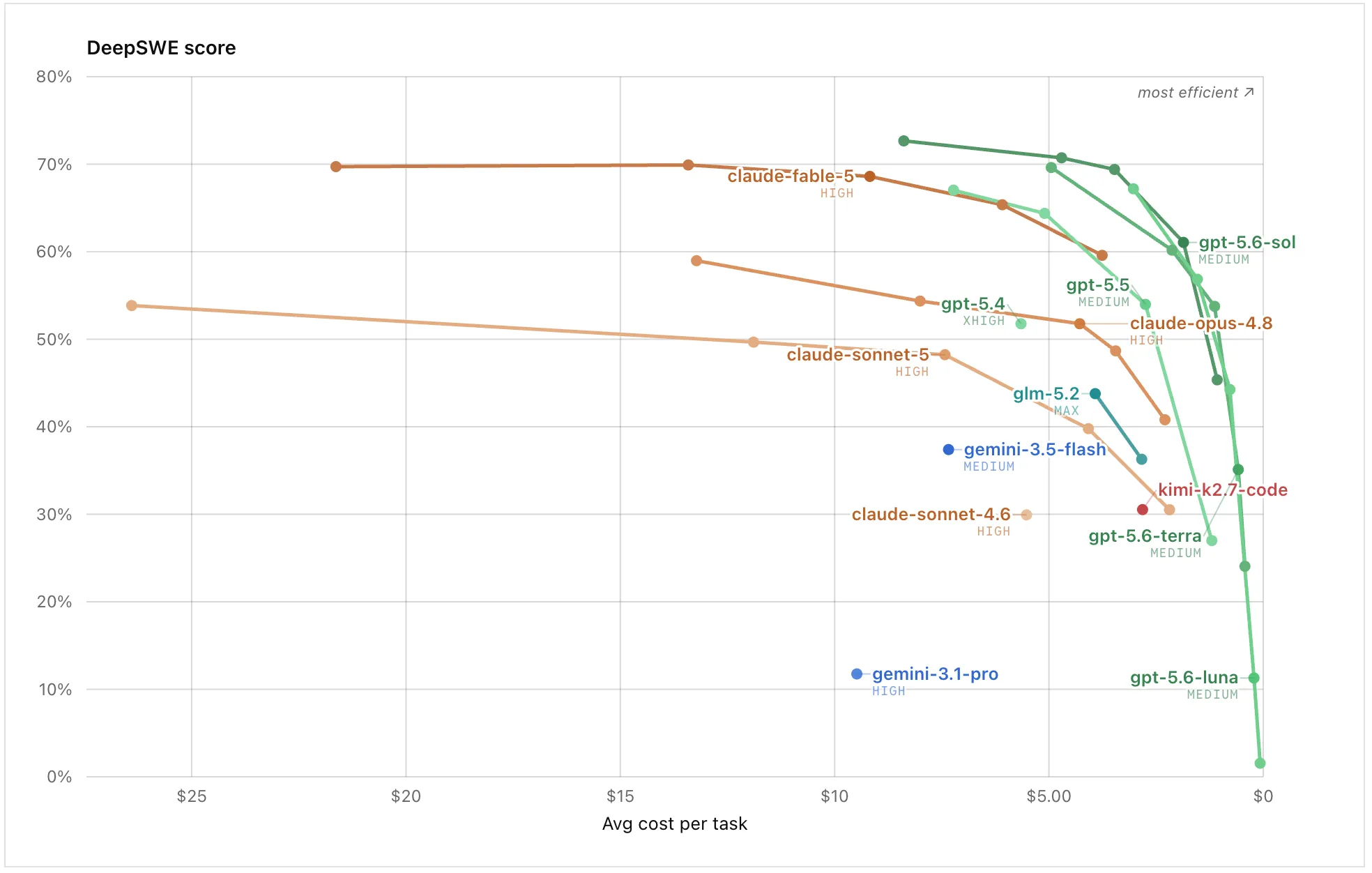DeepSWE chart plotting benchmark score against average cost per task for GPT, Fable, Gemini, GLM, and Kimi models across reasoning levels