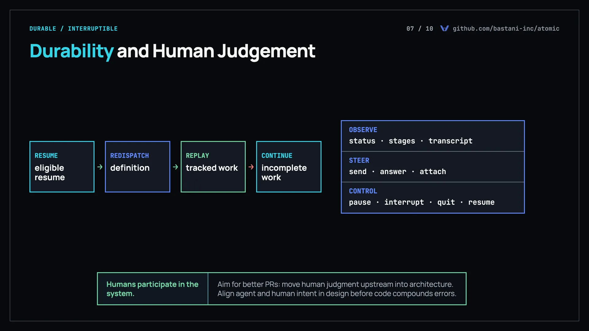 Durability and human control diagram: an eligible run resumes by redispatching the definition, replaying tracked work, and continuing incomplete work, beside an operator console for observe, steer, and control commands