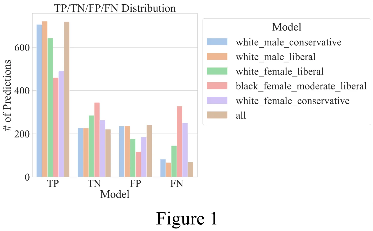 Model performance across demographics