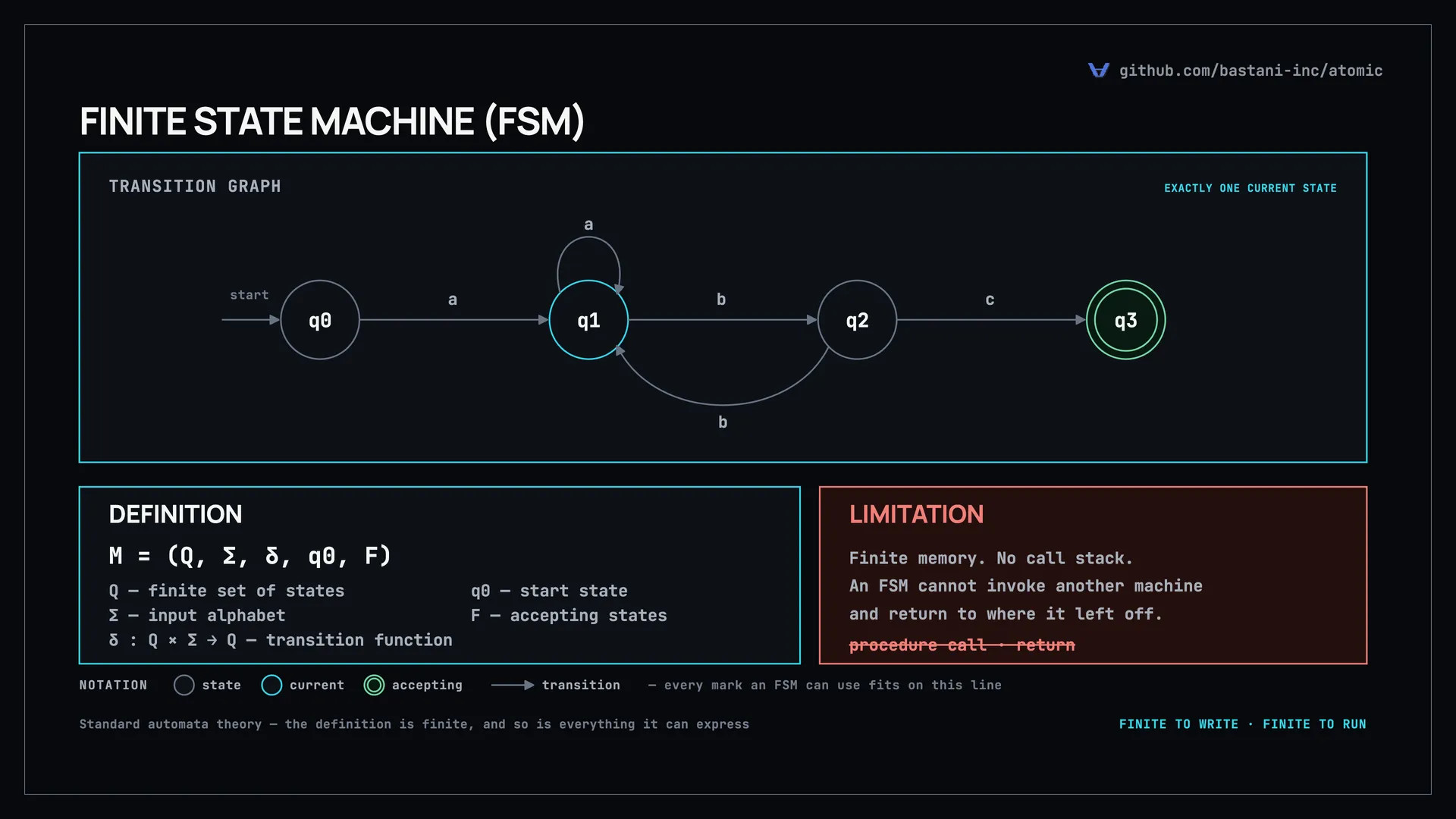 Finite state machine diagram: a start arrow enters state q0, labelled transitions carry the machine through q1 and q2 to the accepting state q3, with the formal tuple definition and a limitation panel stating that an FSM has no call stack