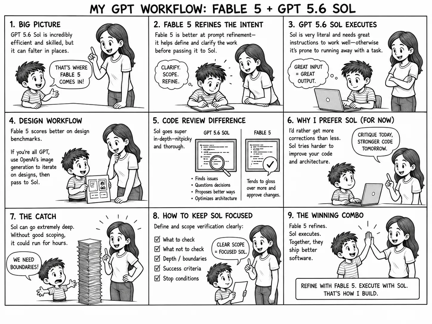 Nine-panel comic explaining how Fable 5 refines intent and design while GPT 5.6 Sol executes, reviews code, and stays focused through explicit verification boundaries