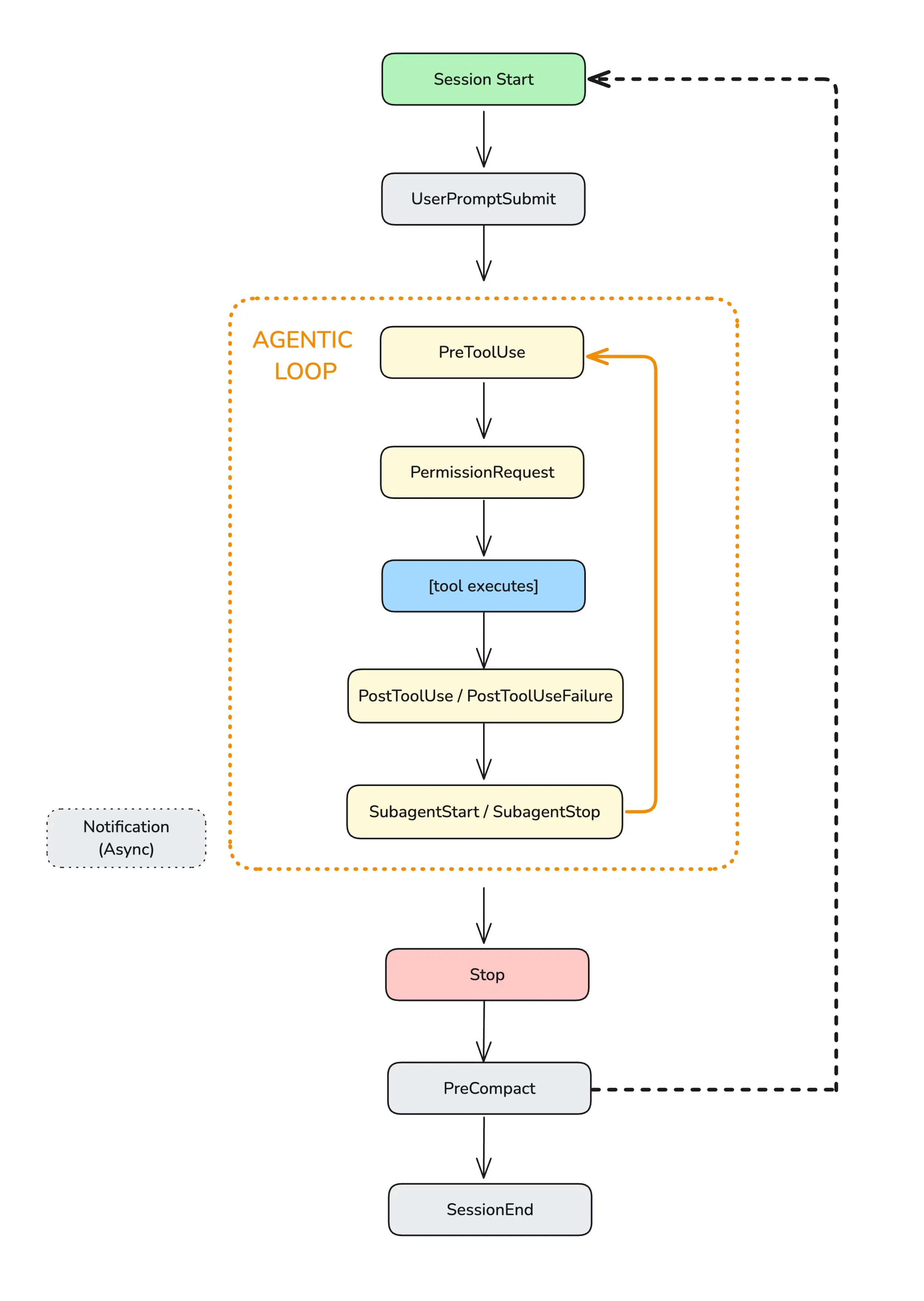 Claude Code hooks lifecycle diagram showing the agentic loop with PreToolUse, PostToolUse, SubagentStart/Stop, and Stop events