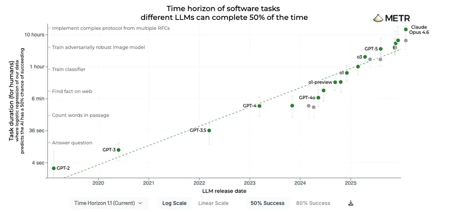 METR: Time horizon of software tasks different LLMs can complete 50% of the time — showing exponential growth from GPT-2 at seconds to Claude Opus 4.6 at hundreds of hours