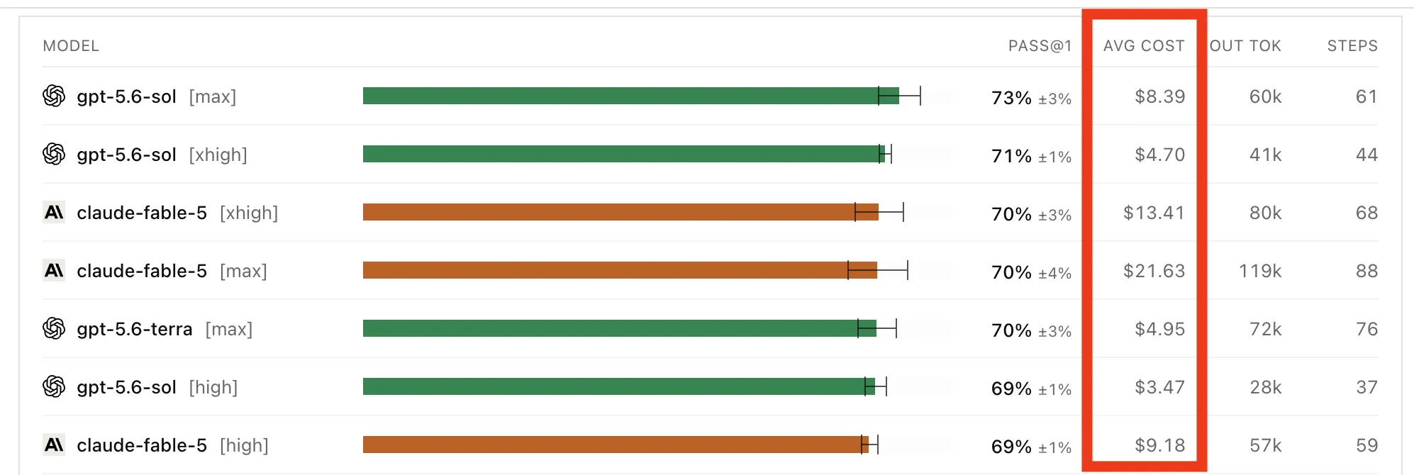 DeepSWE benchmark table comparing GPT 5.6 Sol, GPT 5.6 Terra, and Fable 5 pass rates and average task costs, with GPT 5.6 Sol showing lower average costs than Fable 5 at comparable pass rates