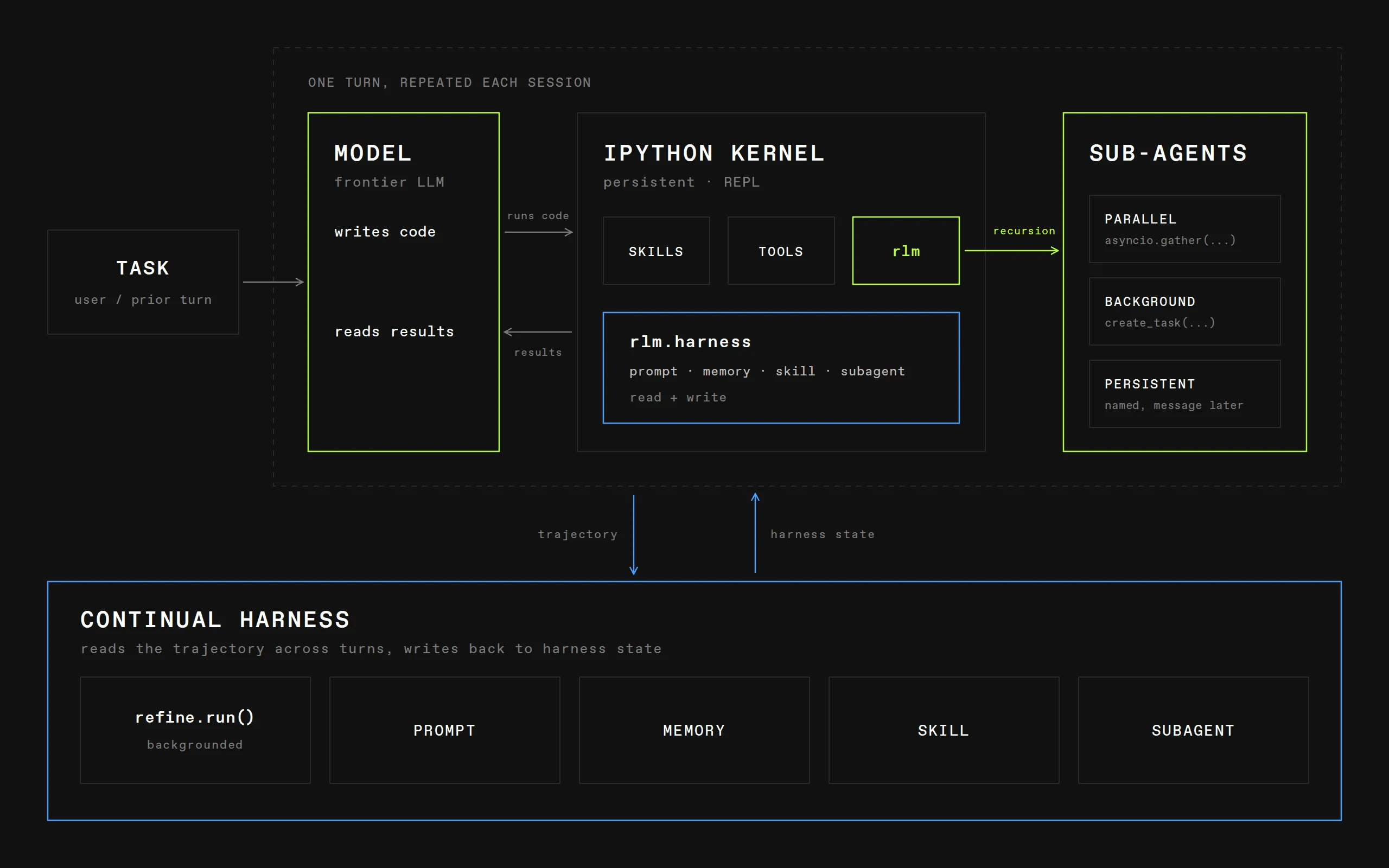 Prime Agent architecture diagram showing a recursive language model in a persistent IPython kernel spawning sub-agents alongside a continual harness of prompts, skills, memory, and sub-agents