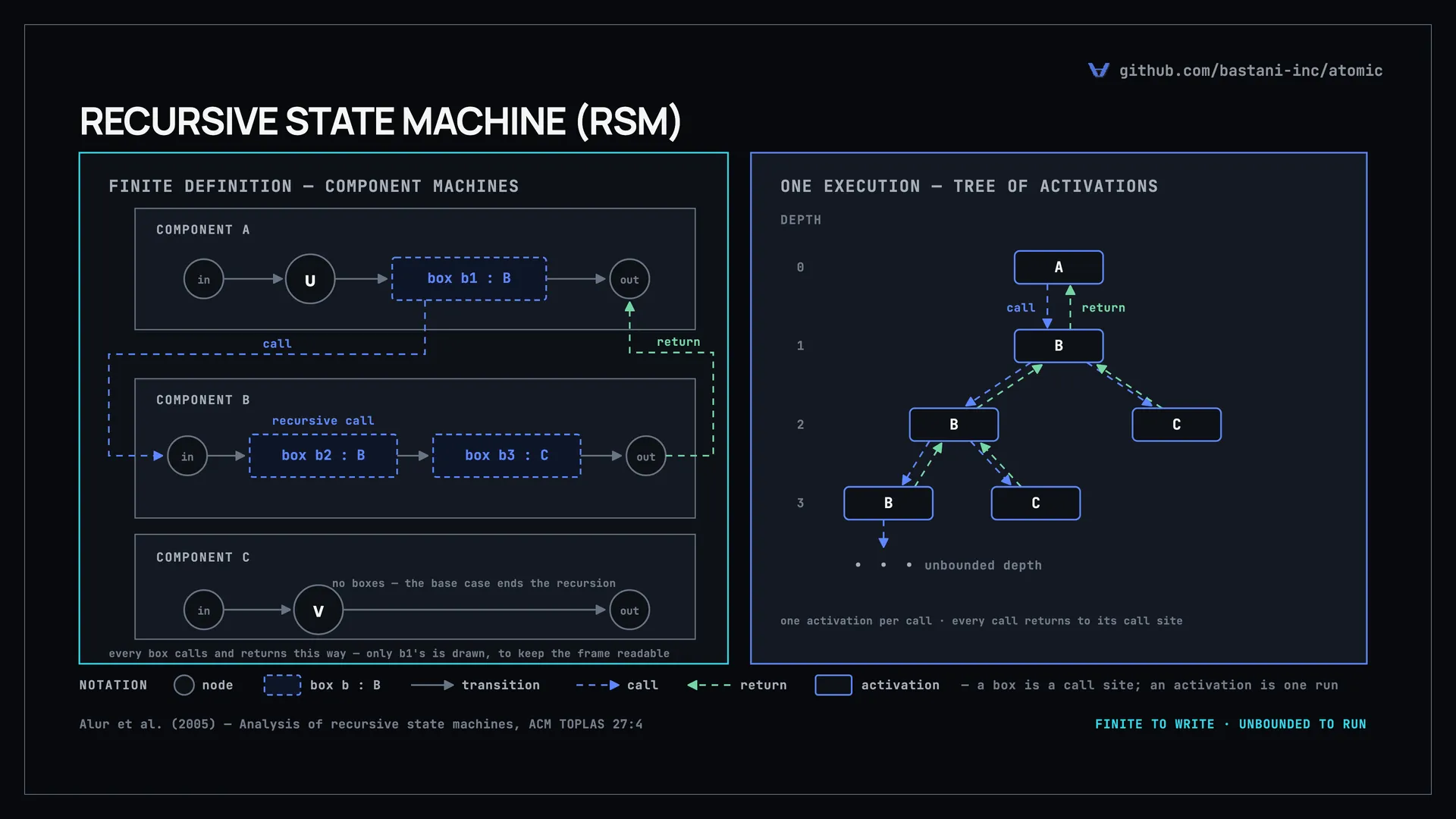 Recursive state machine diagram: on the left, three component machines where a box in A invokes B, a box in B invokes B itself, and C is the base case, connected by dashed call and return edges; on the right, one execution unfolds into a tree of activations labelled by depth