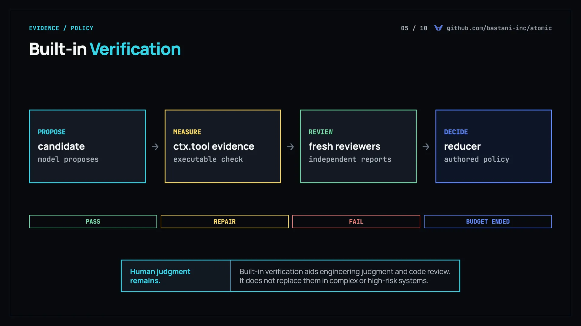 Verification pipeline diagram: propose a candidate, measure it with ctx.tool evidence, review it with fresh independent reviewers, and decide with a reducer under authored policy, yielding pass, repair, fail, or budget ended